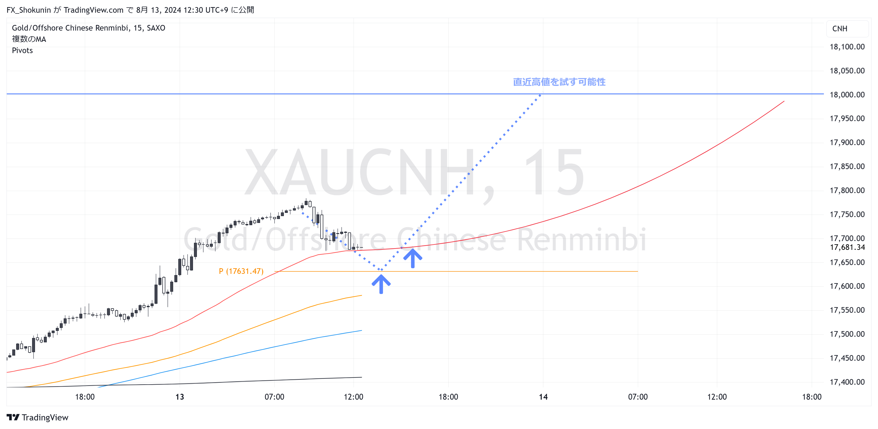 SAXO:XAUCNH Chart Image by FX_Shokunin