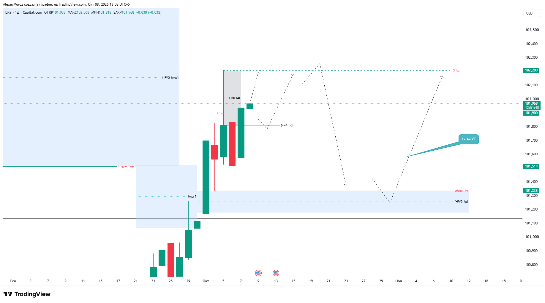 CAPITALCOM:DXY صورة الرسم البياني بواسطة AlexeyMoroz