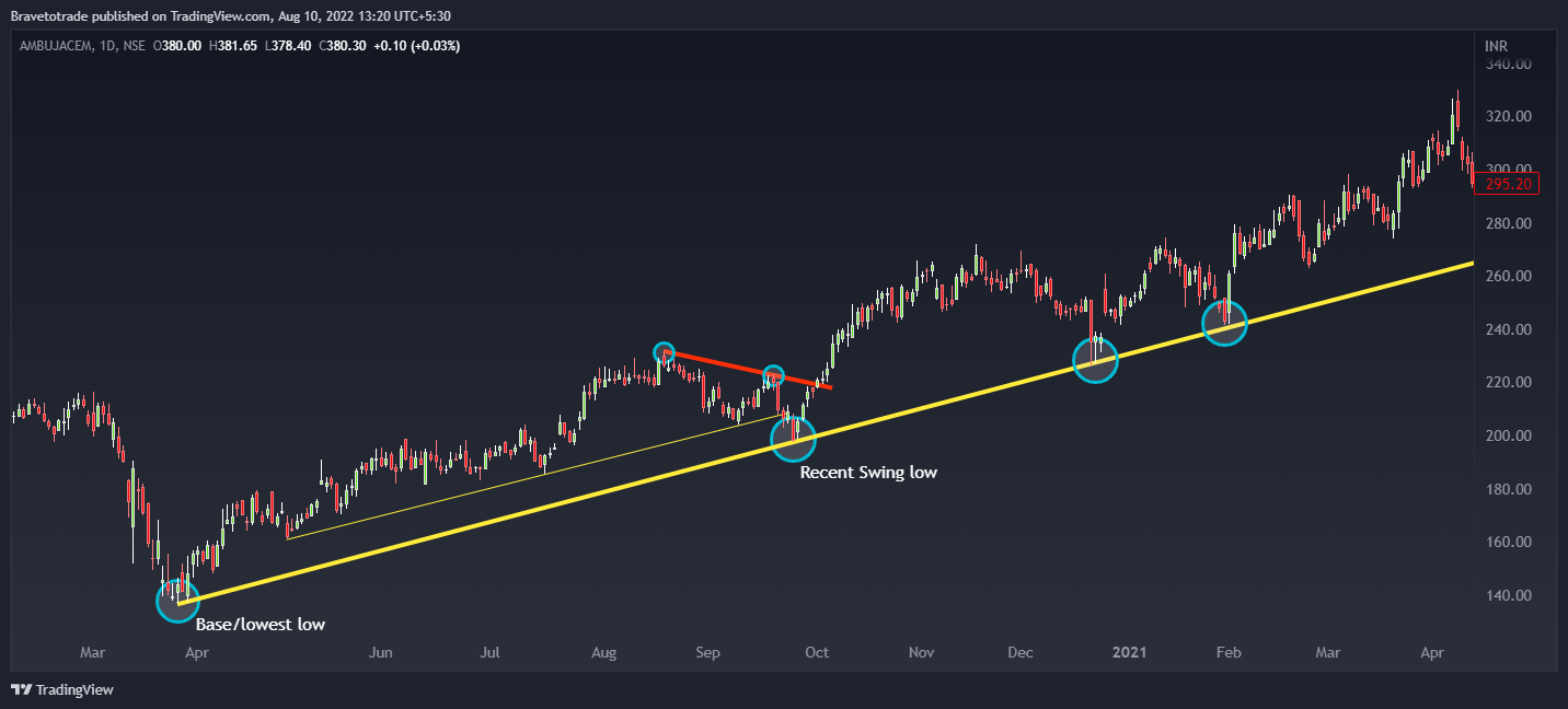 NSE:AMBUJACEM Chart Image by Bravetotrade