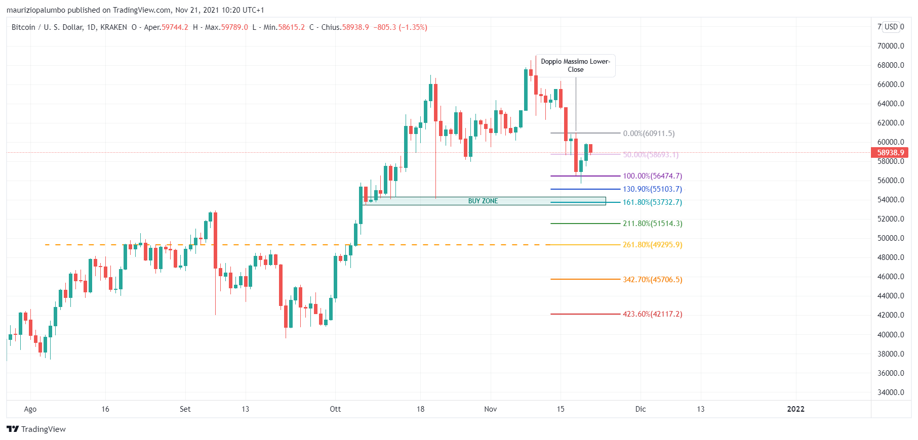 KRAKEN:XBTUSD Chart Image by mauriziopalumbo