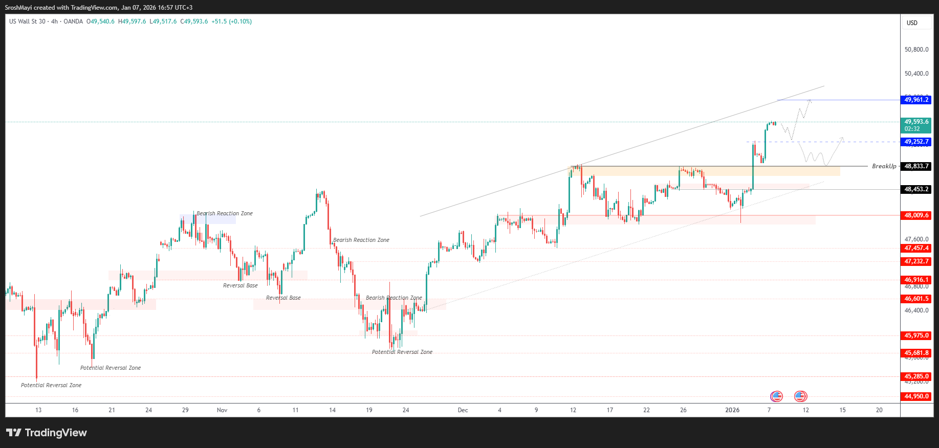 OANDA:US30USD Chart Image by SroshMayi
