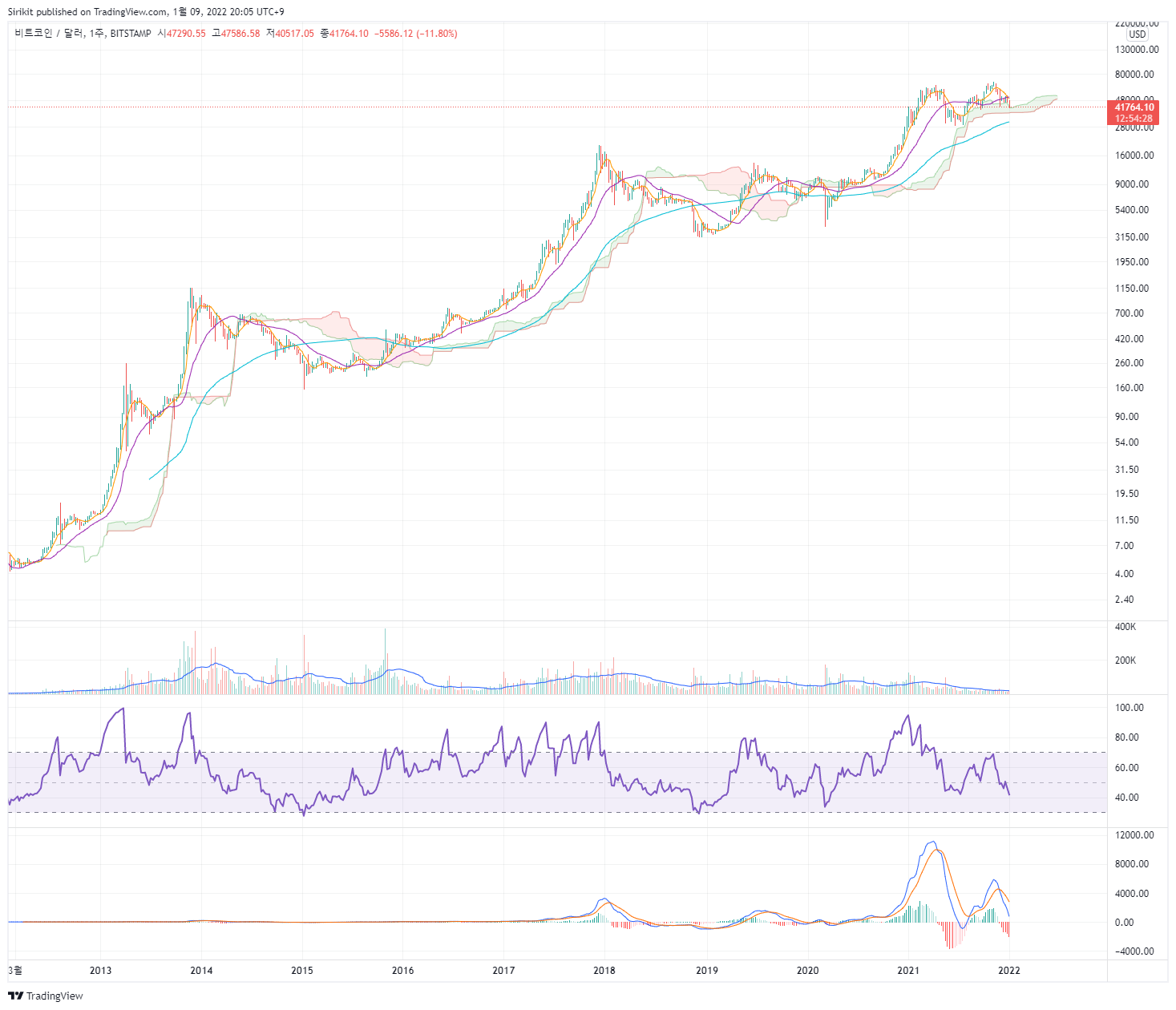 BITSTAMP:BTCUSD Chart Image by Sirikit