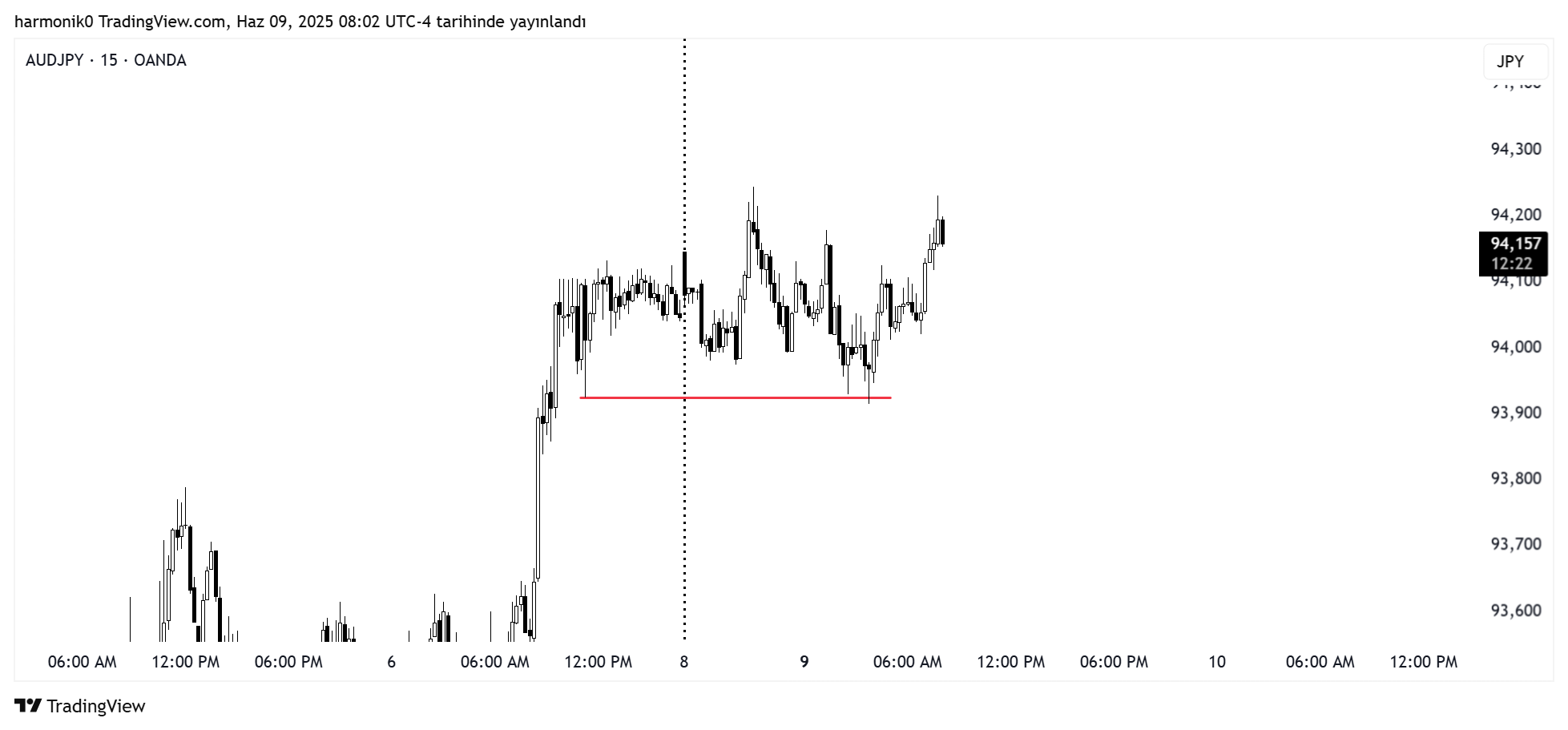 OANDA:AUDJPY Chart Image by harmonik0