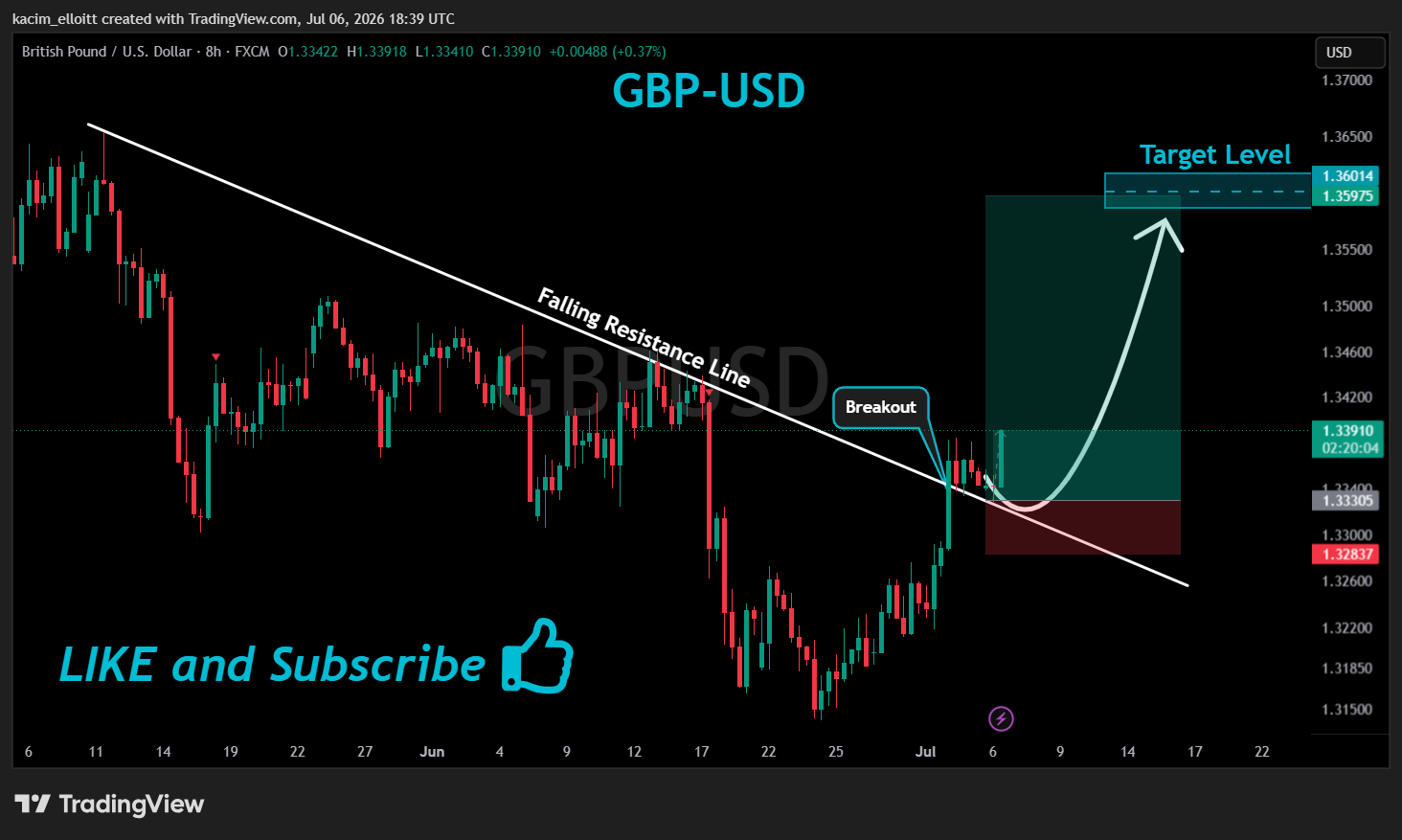 FX:GBPUSD Chart Image by kacim_elloitt