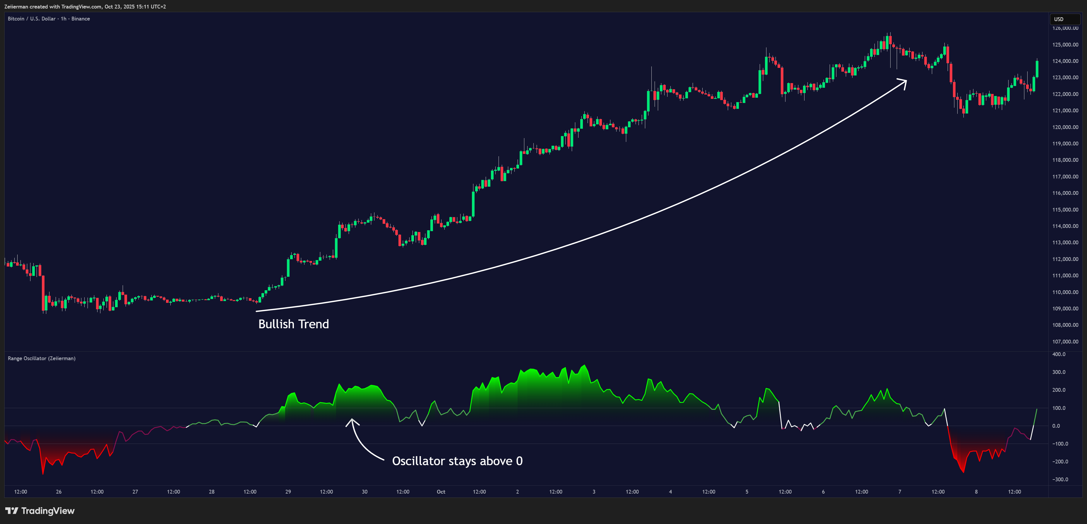 BINANCE:BTCUSD Chart Image by Zeiierman