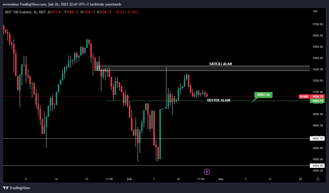 BIST:XU100 Chart Image by evrenaksu
