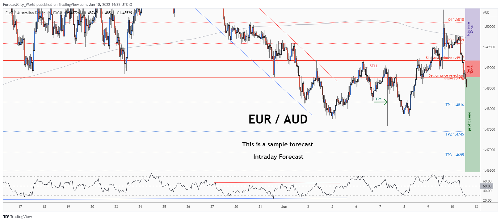 FX:EURAUD Chart Image by ForecastCity_World
