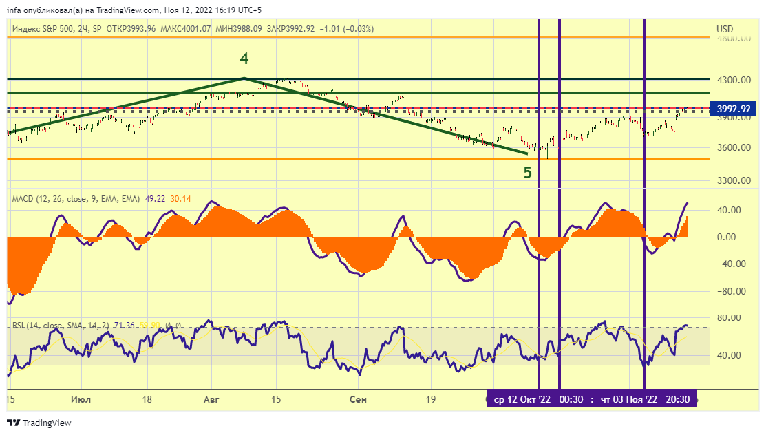 SP:SPX Chart Image by infa
