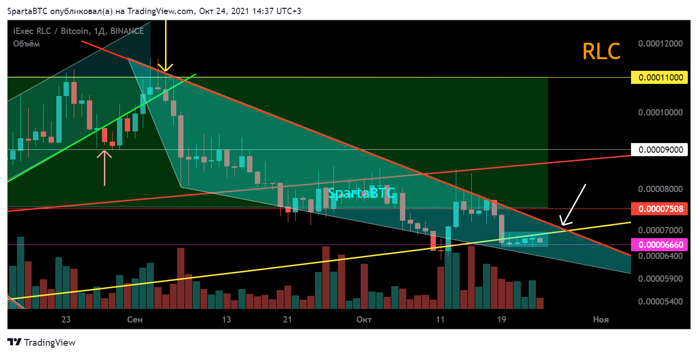 BINANCE:RLCBTC Chart Image by SpartaBTC