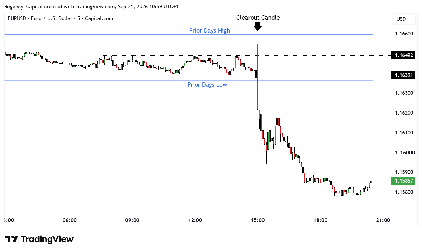 CAPITALCOM:EURUSD Chart Image by Regency_Capital
