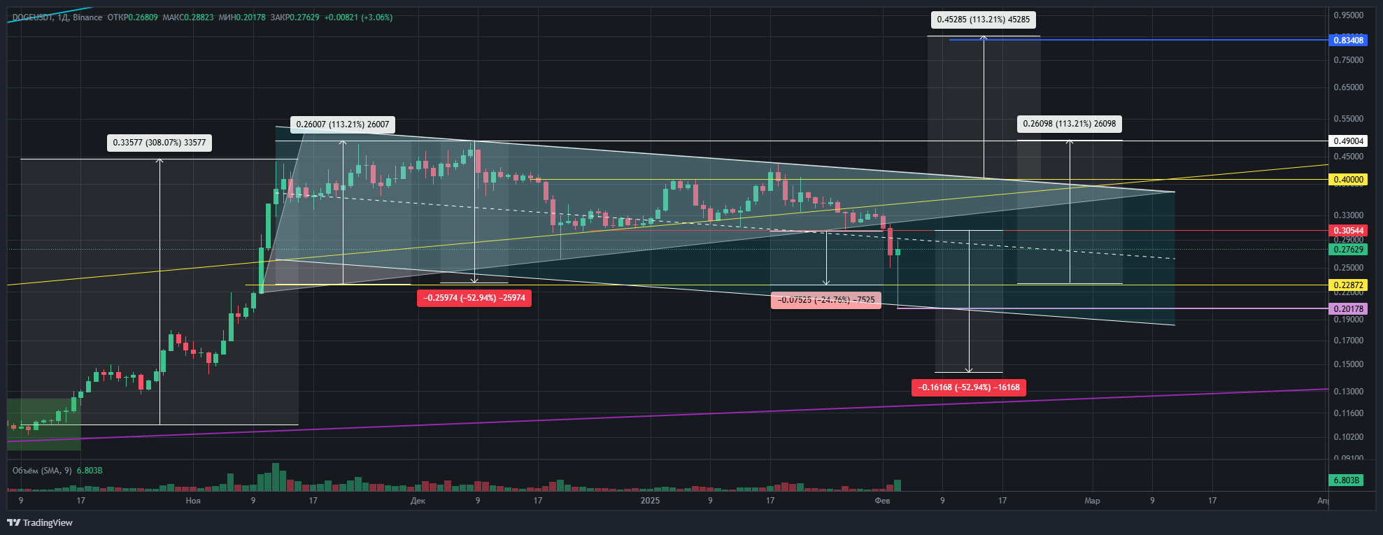 DOGEUSDT@PRICETYPE=LAST Chart Image