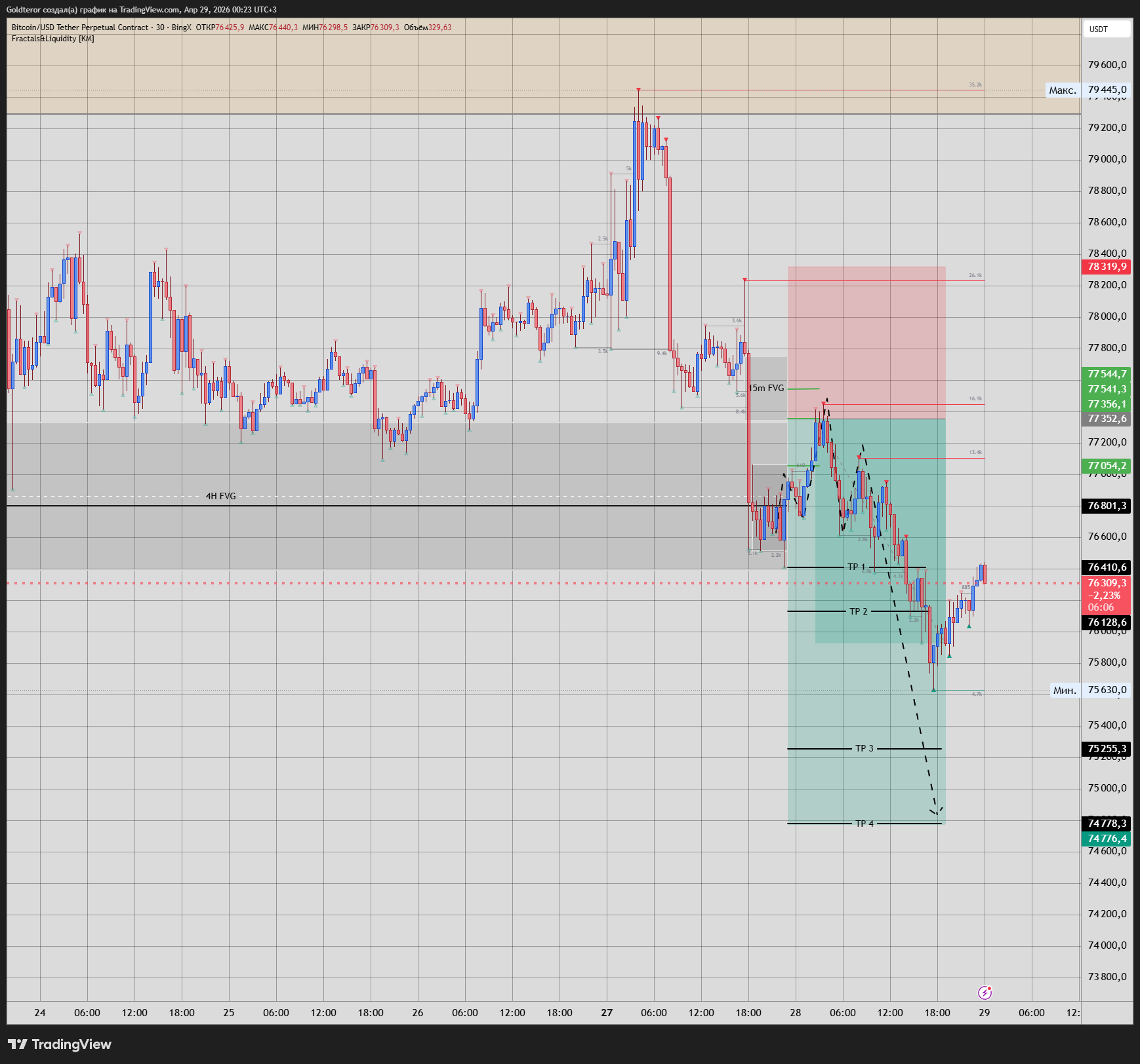 BINGX:BTCUSDT.P Chart Image by GTMarketsPRO
