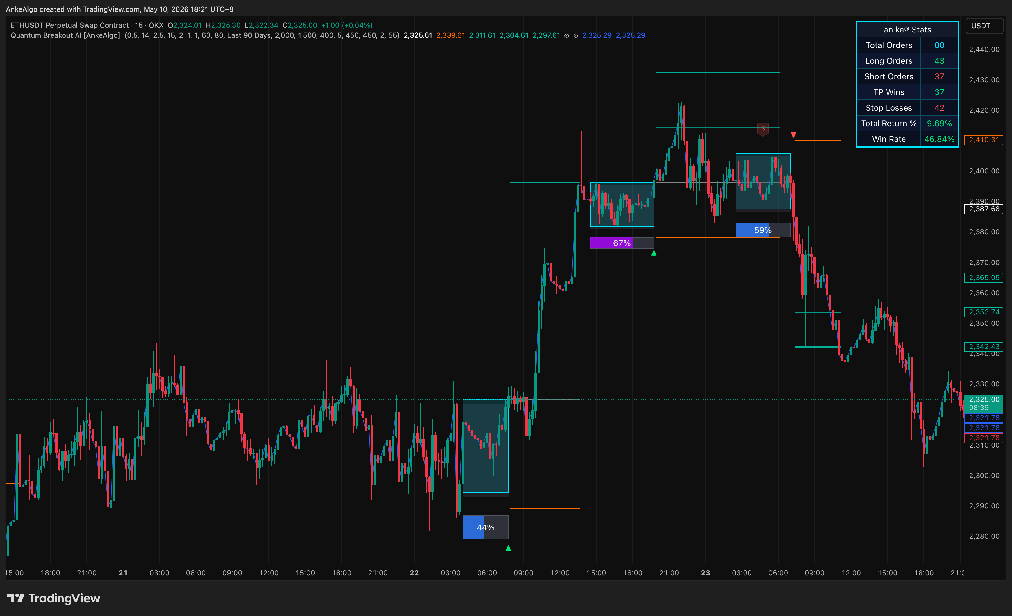 OKX:ETHUSDT.P Chart Image by AnkeAlgo