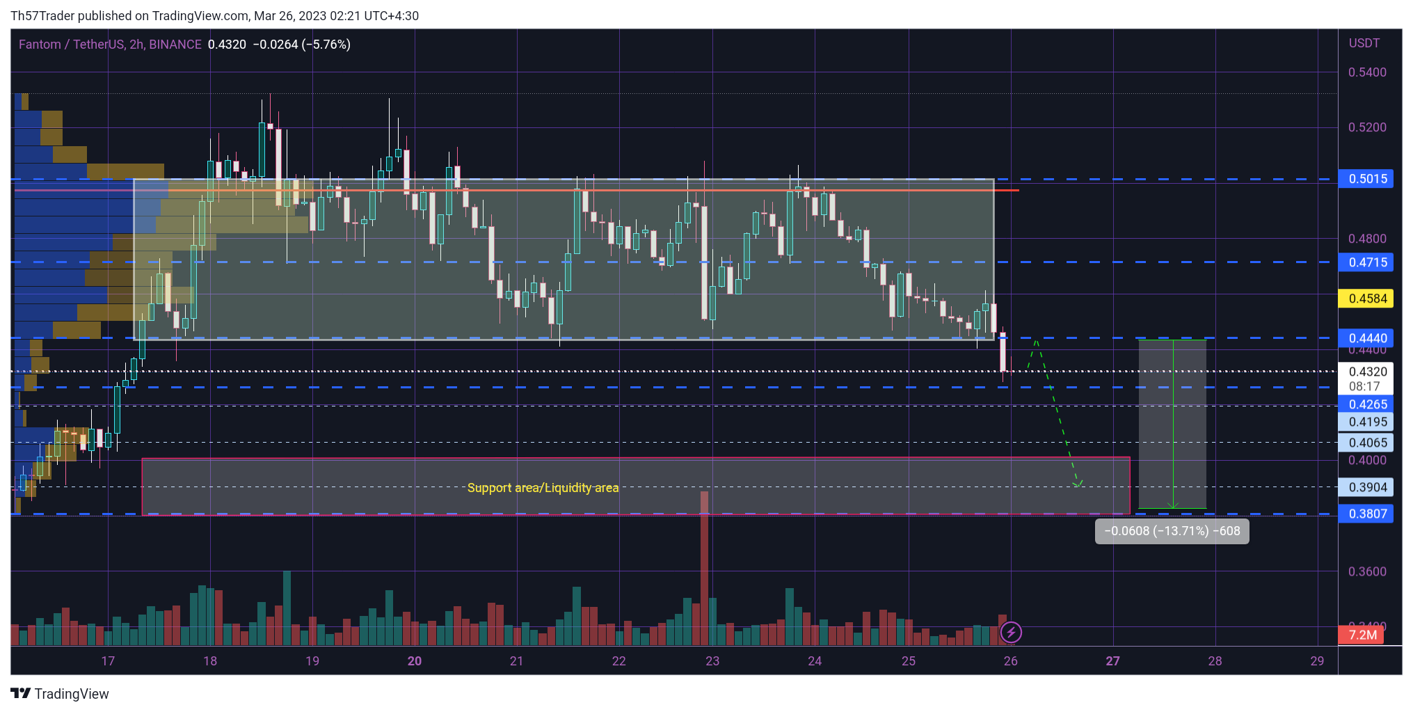 BINANCE:FTMUSDT Immagine del grafico by Th57Trader