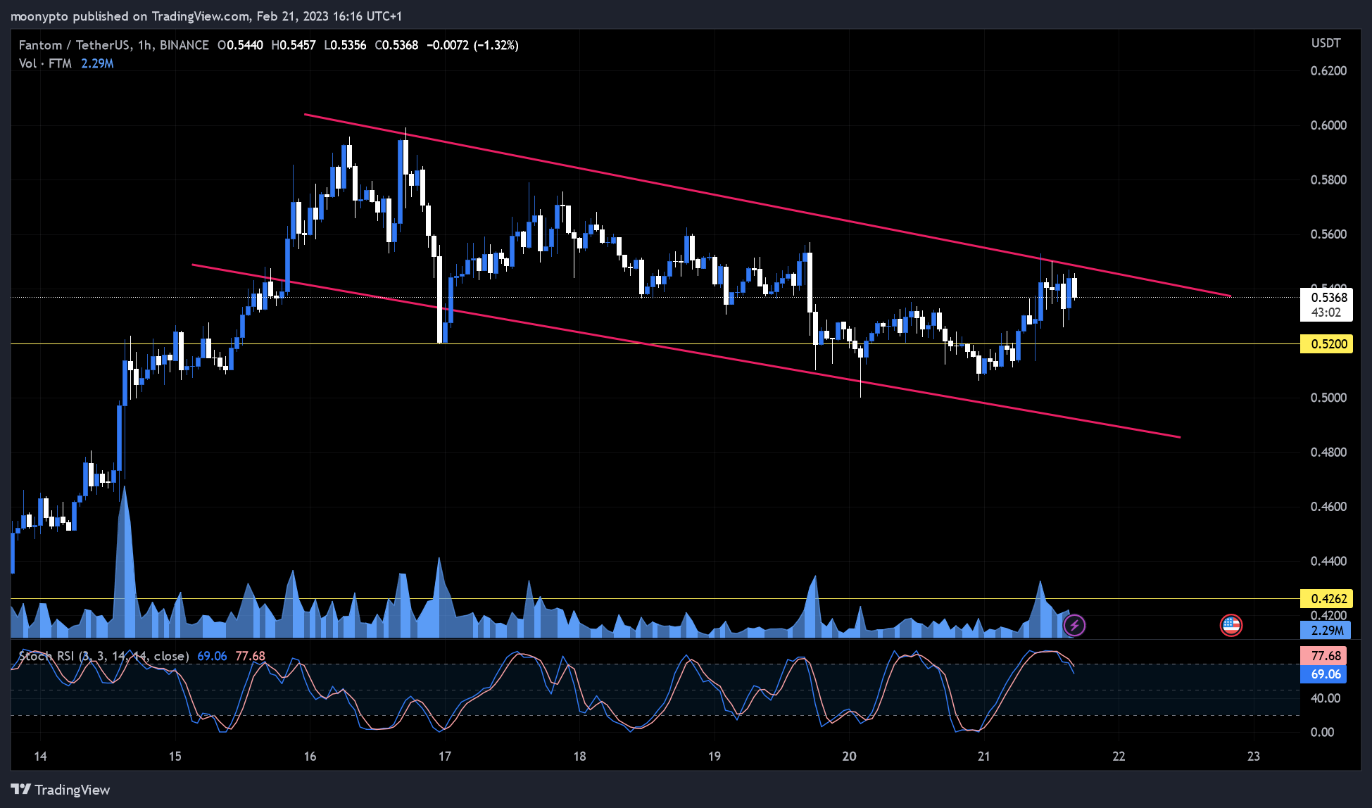 BINANCE:FTMUSDT صورة الرسم البياني by moonypto