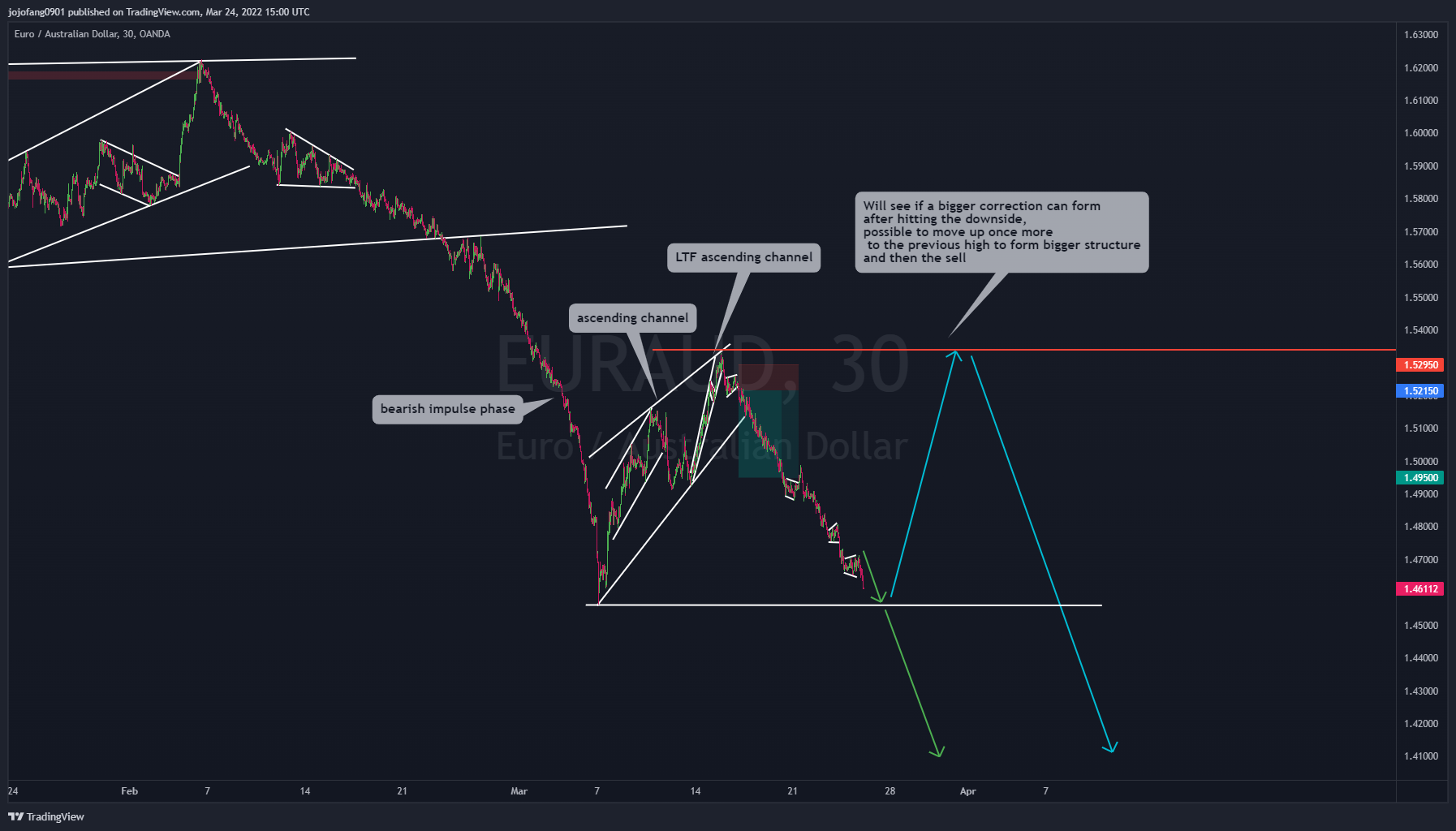OANDA:EURAUD Imagen del gráfico de jojofang0901