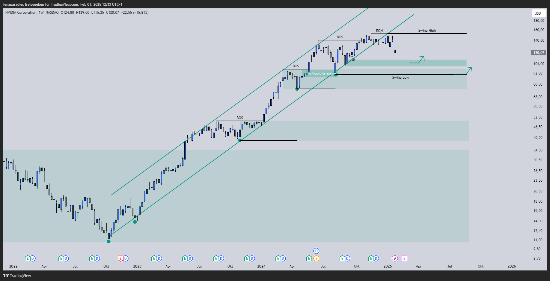 BATS:NVDA Chart Image by jenaparadies