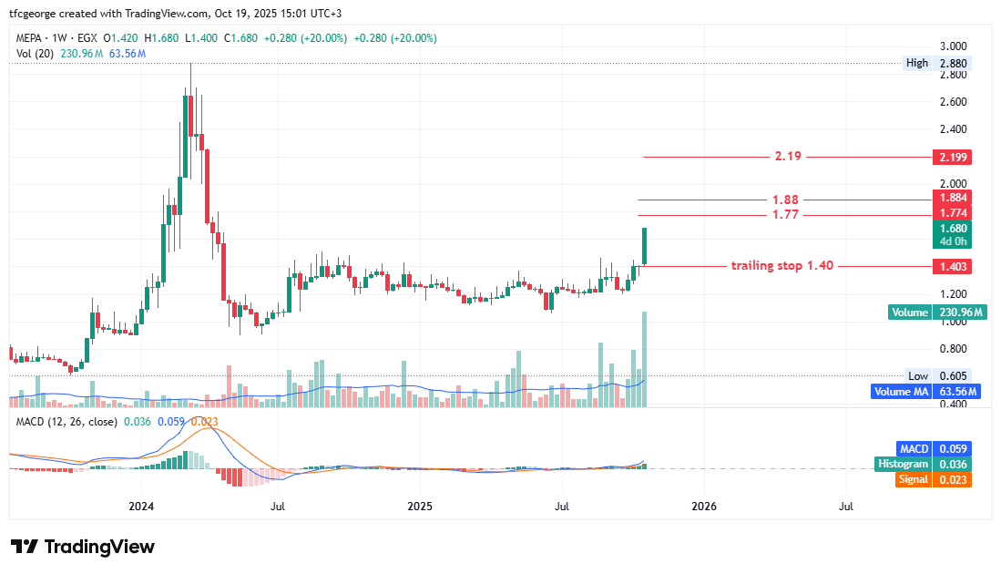 EGX_DLY:MEPA Chart Image by GeorgeShokry