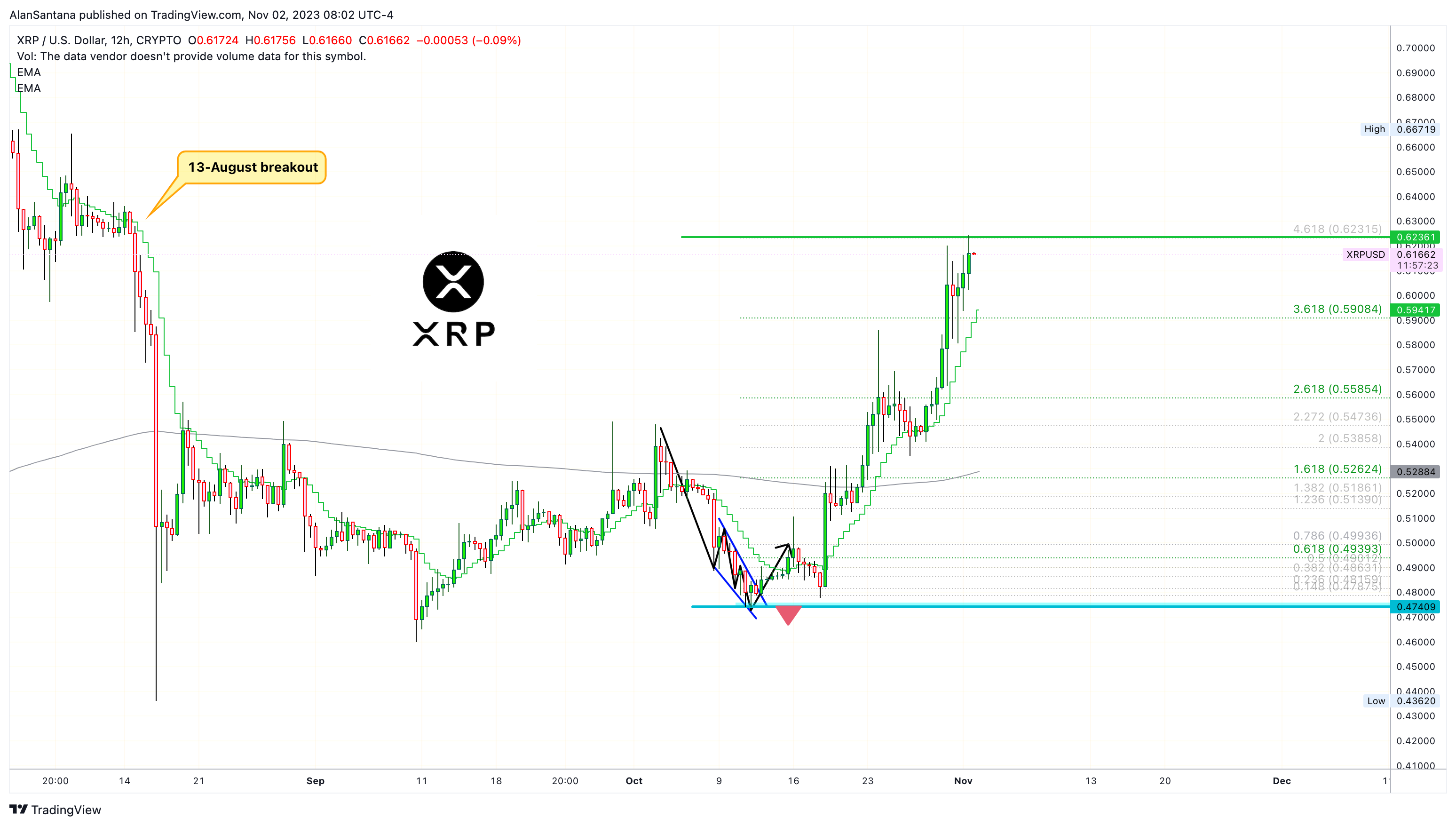 CRYPTO:XRPUSD Ảnh biểu đồ của MasterAnanda