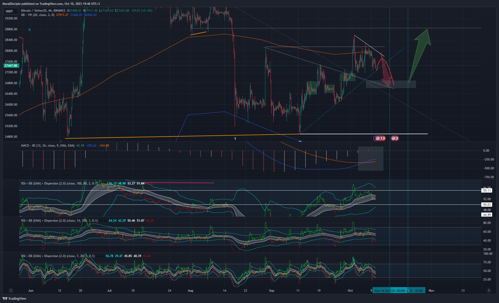 BINANCE:BTCUSDT Chart Image by MoralDisciple