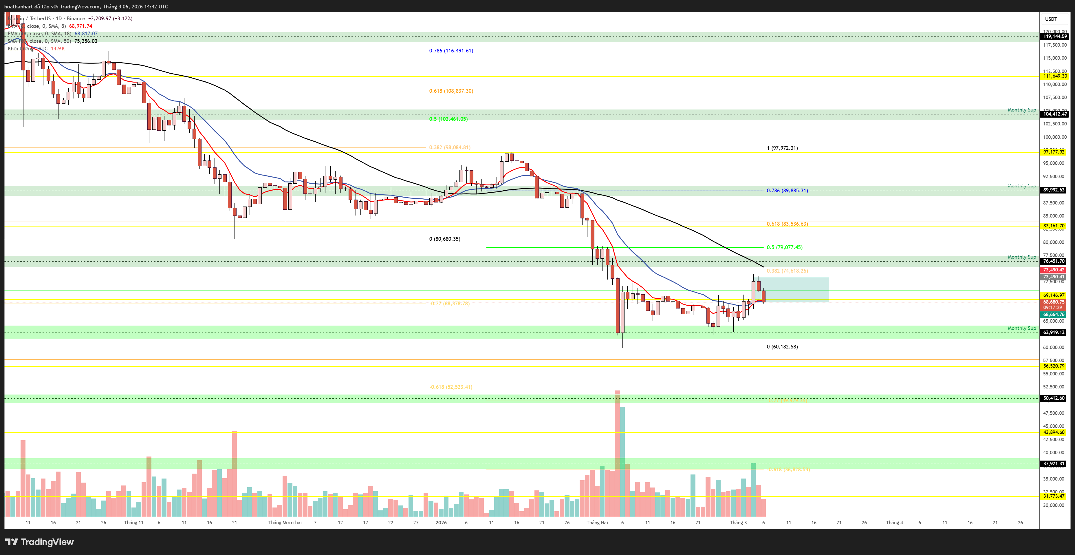 BINANCE:BTCUSDT صورة الرسم البياني بواسطة hoathanhart