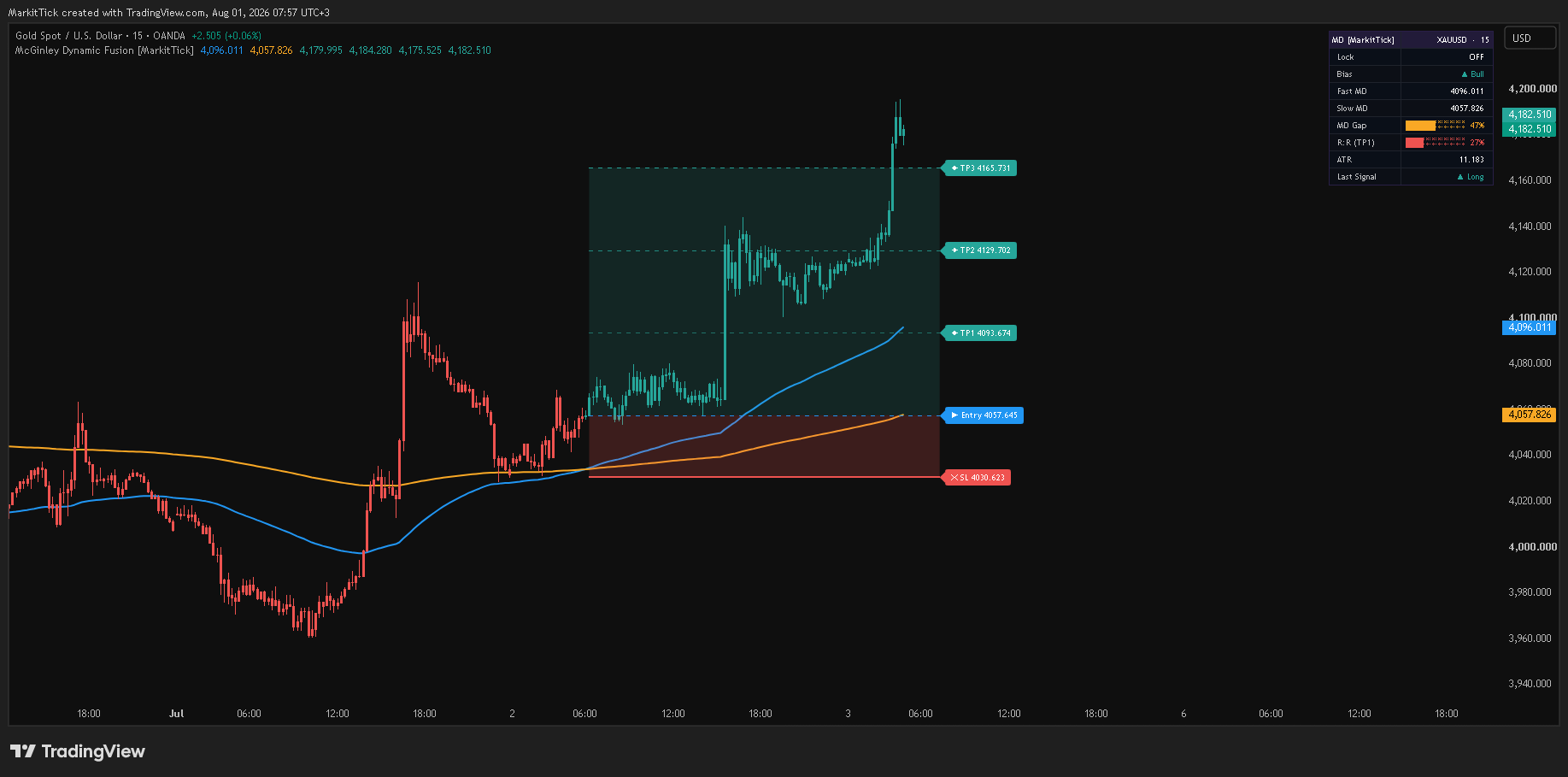 OANDA:XAUUSD Chart Image by MarkitTick