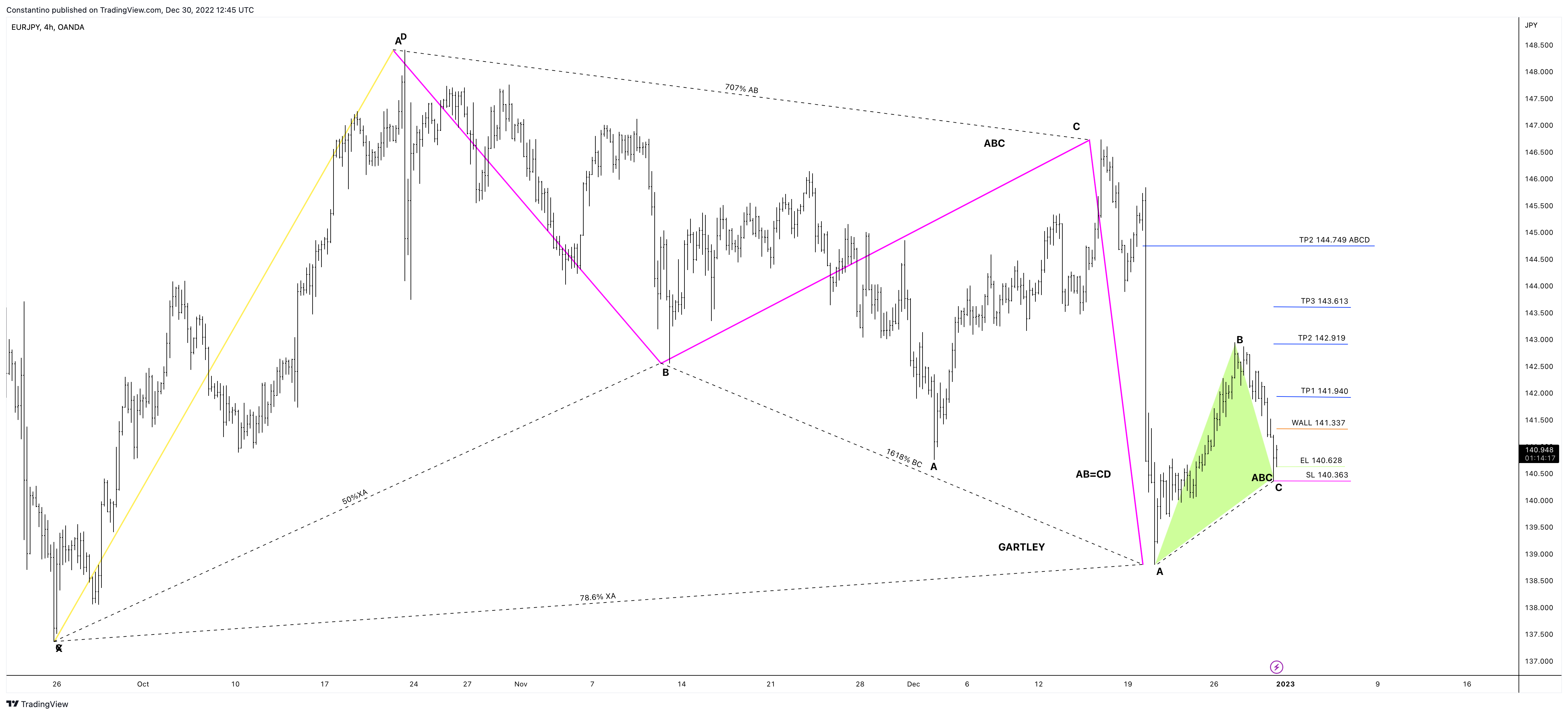 OANDA:EURJPY Imagem do gráfico por TradeChartPatternsLikeThePros