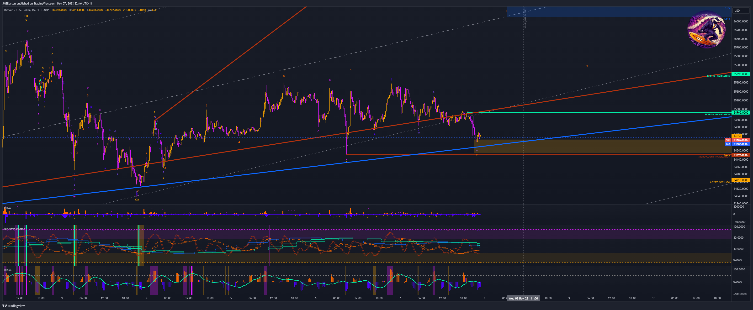 BITSTAMP:BTCUSD Chart Image by JMSBurton
