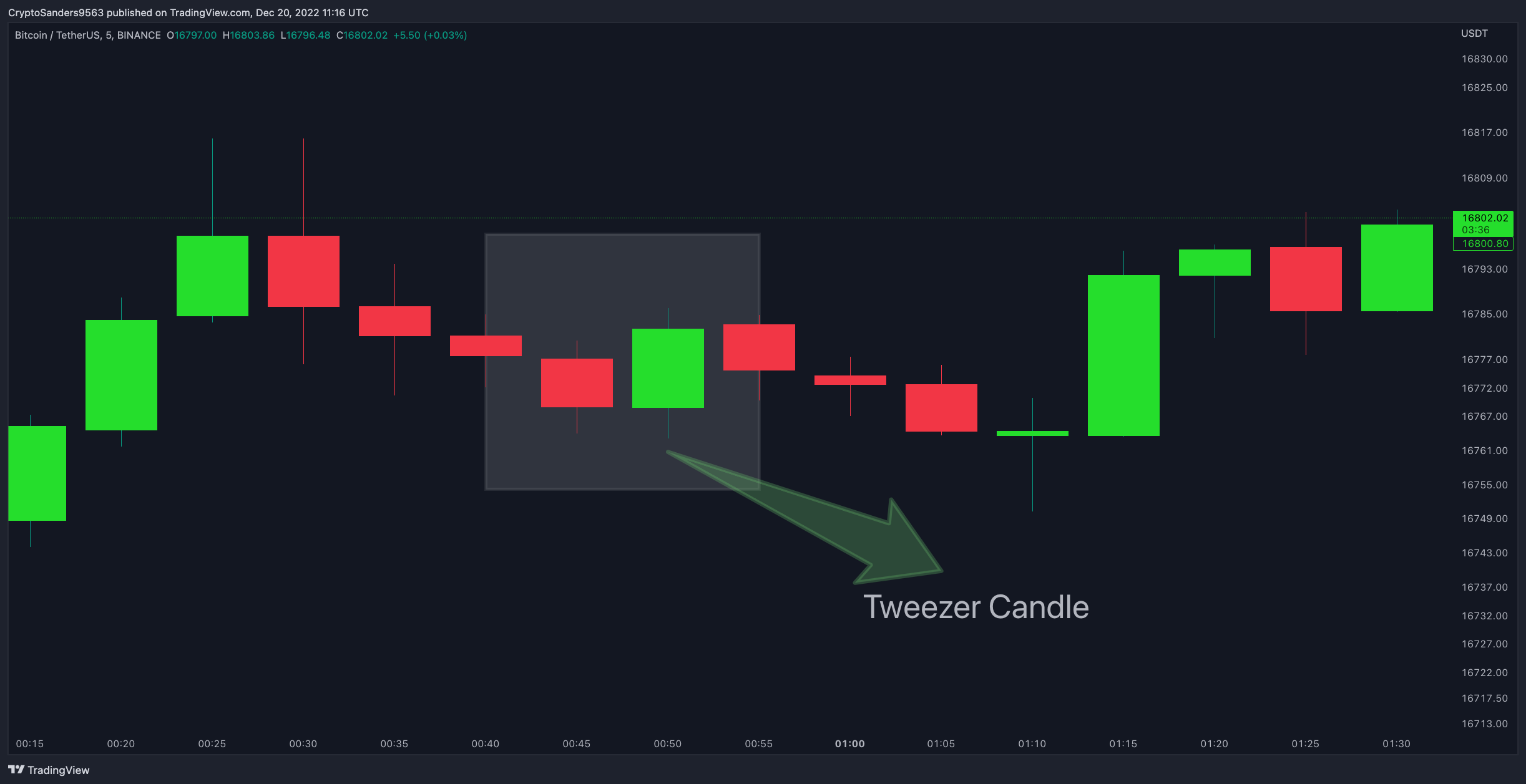 BINANCE:BTCUSDT Chart Image by CryptoSanders9563