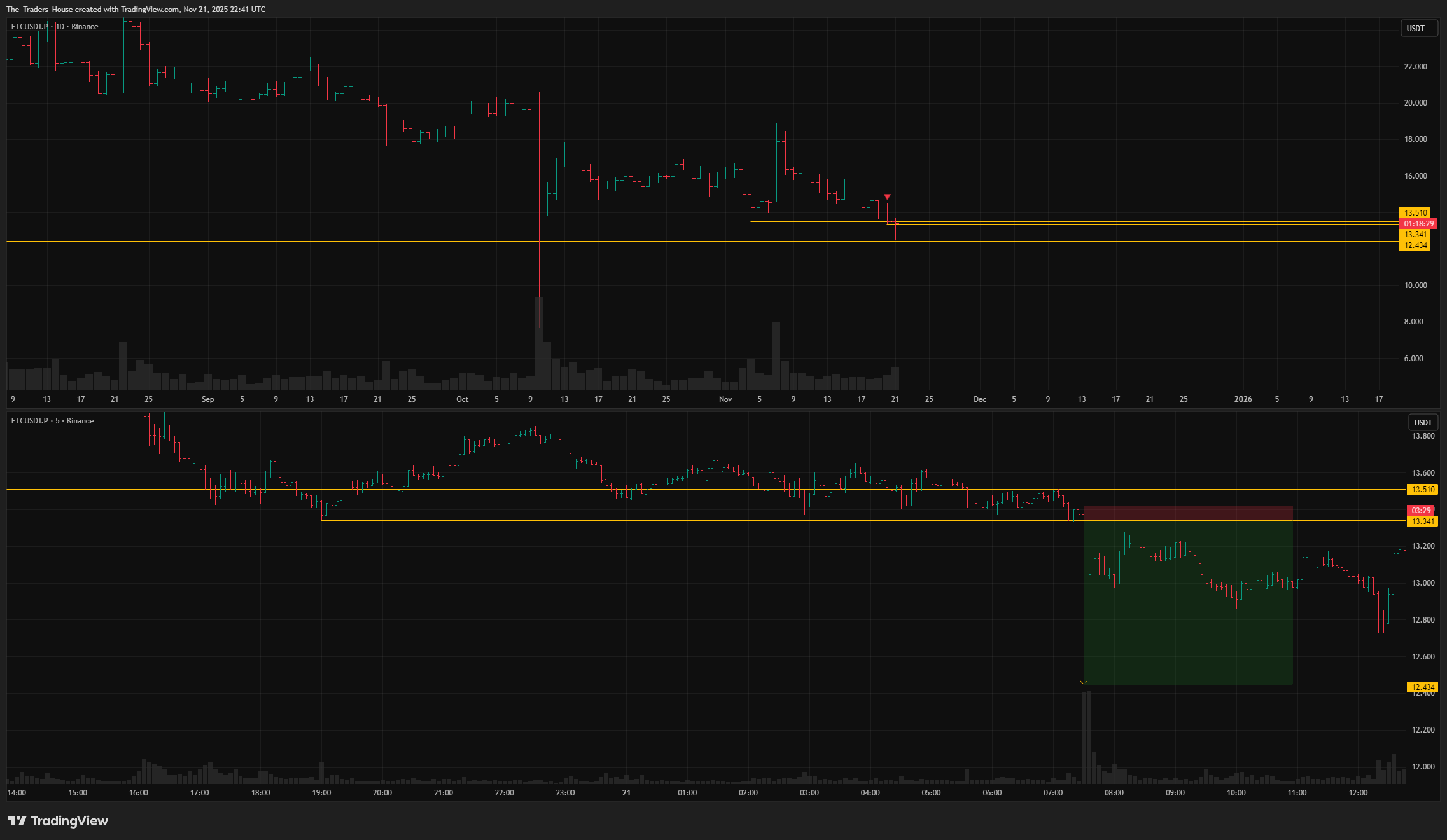 BINANCE:ETCUSDT.P Chart Image by The_Traders_House