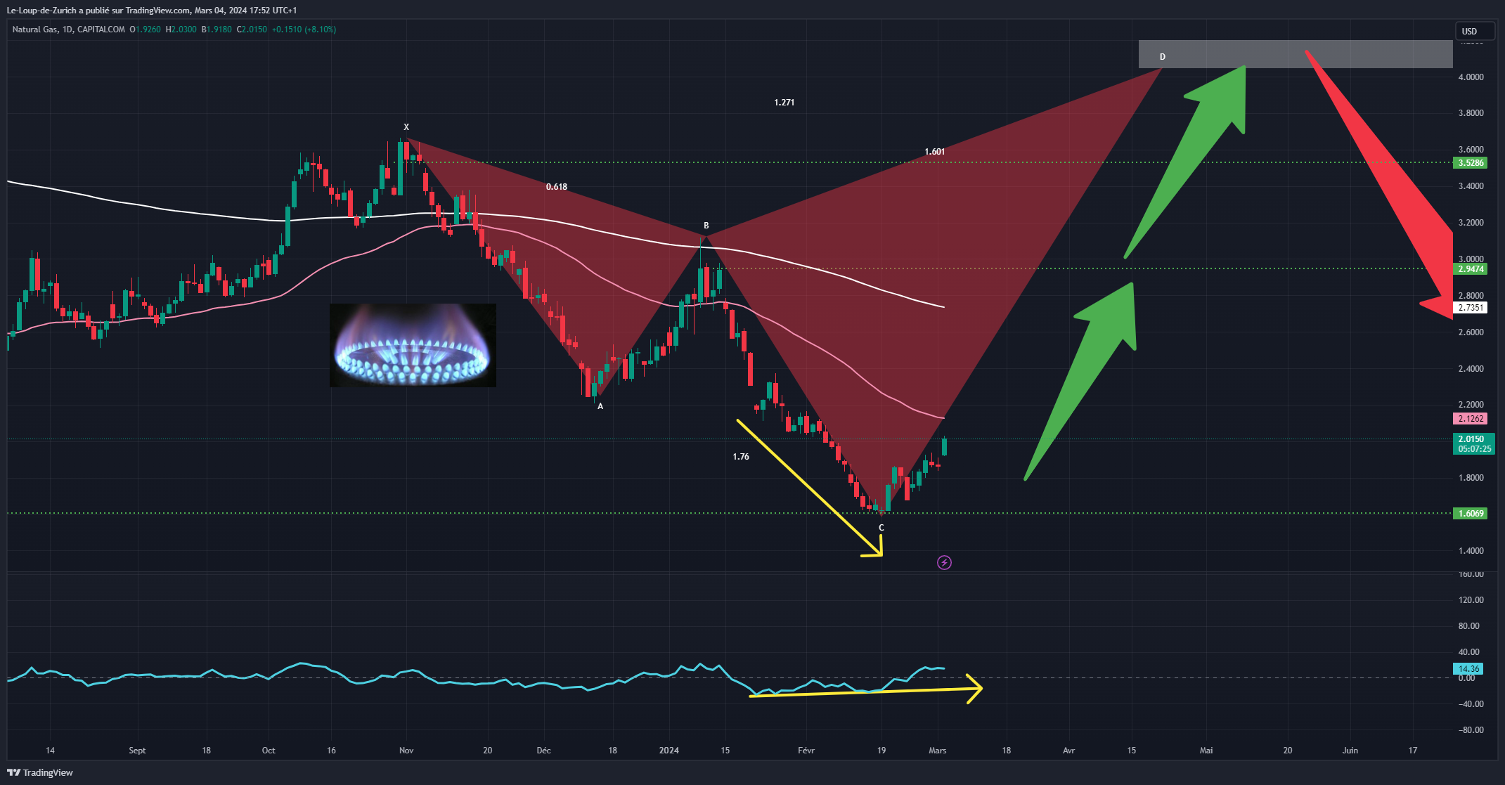 CAPITALCOM:NATURALGAS Obraz wykresu od Le-Loup-de-Zurich