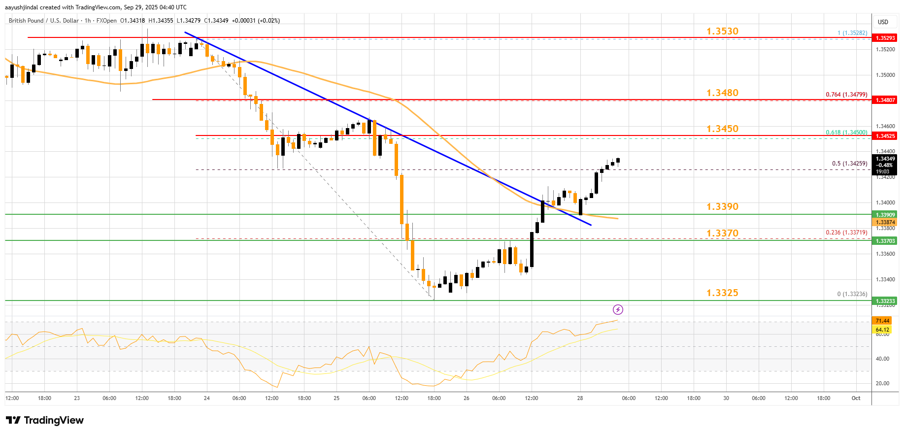 FXOPEN:GBPUSD Chart Image by aayushjindal