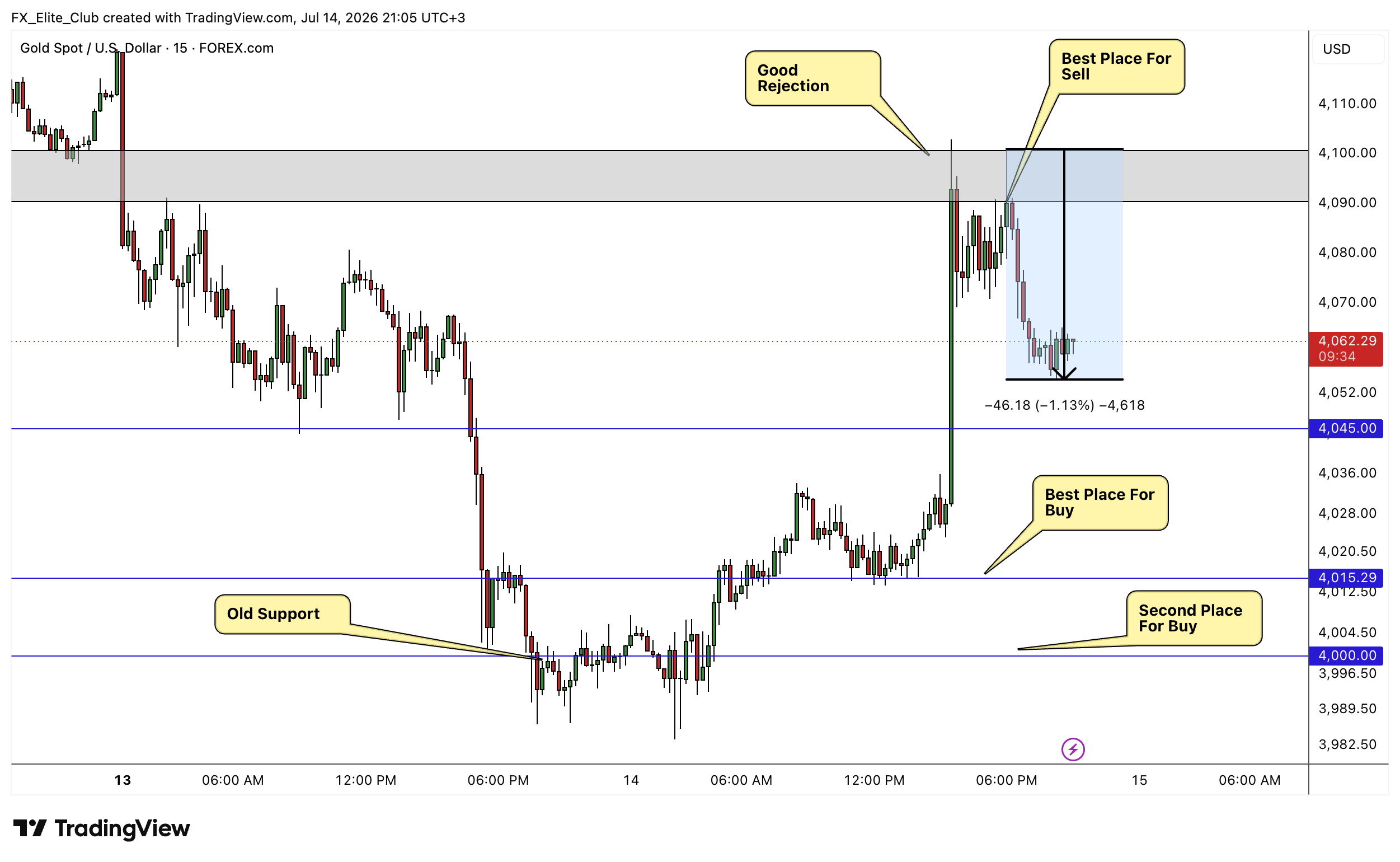 FOREXCOM:XAUUSD Chart Image by FX_Elite_Club