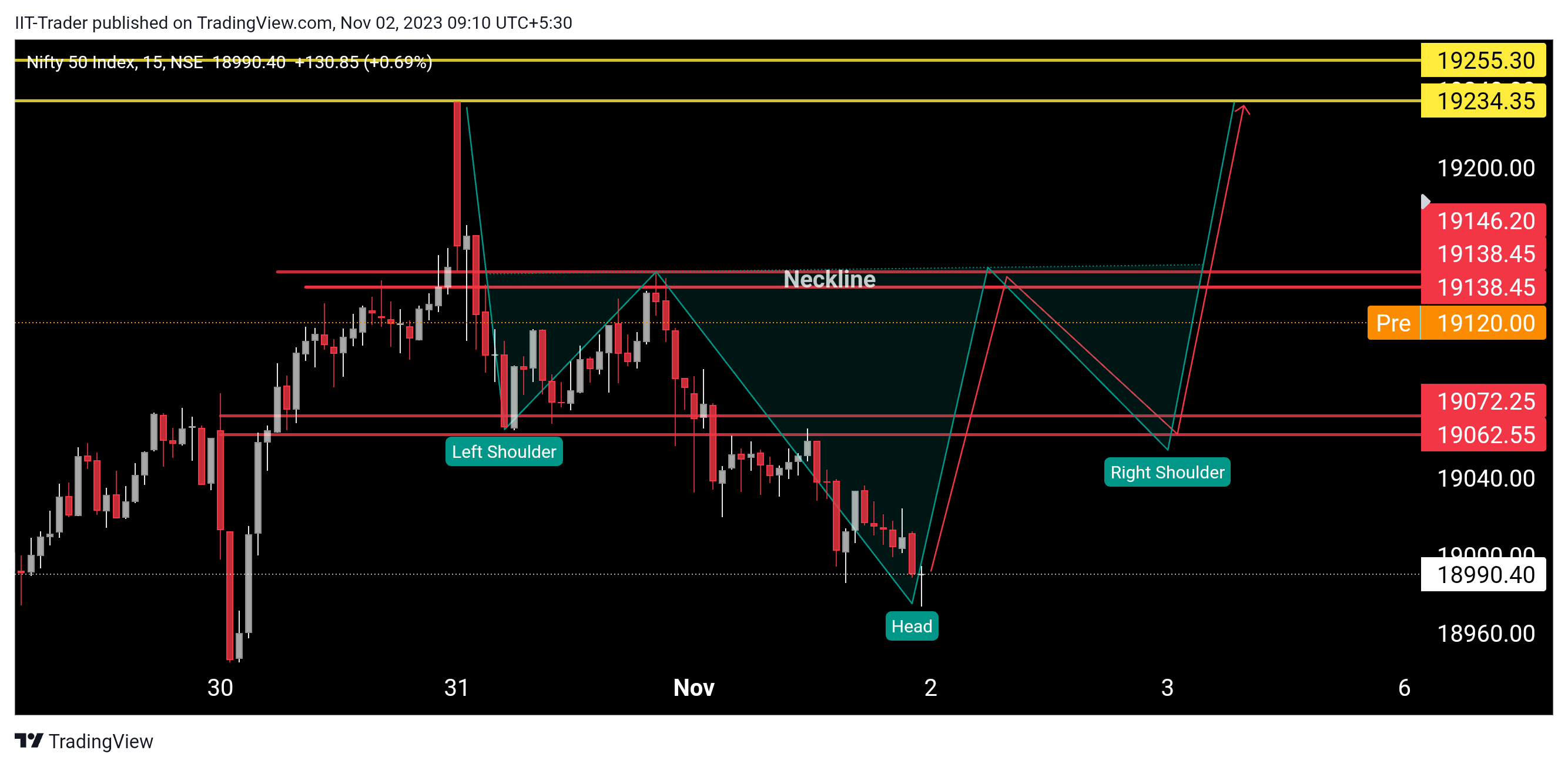 NSE:NIFTY ‏תמונת גרף מאת IIT-Trader