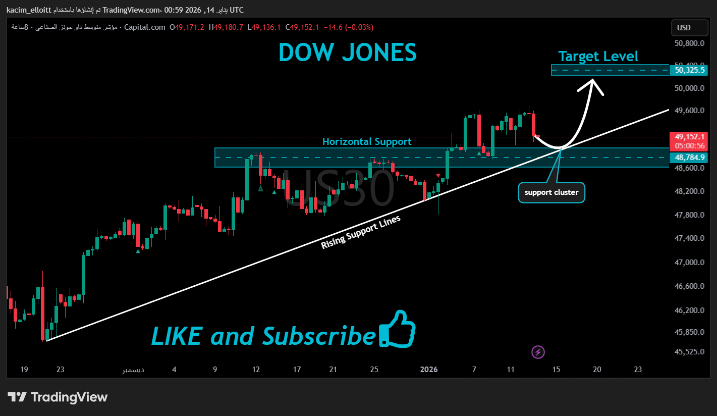 CAPITALCOM:US30 Chart Image by kacim_elloitt