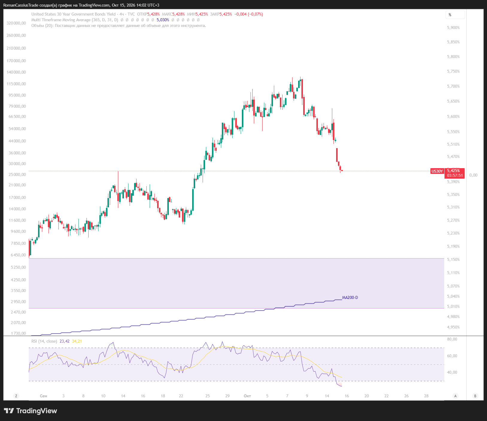 TVC:US30Y Chart Image by RomanCassiusTrade