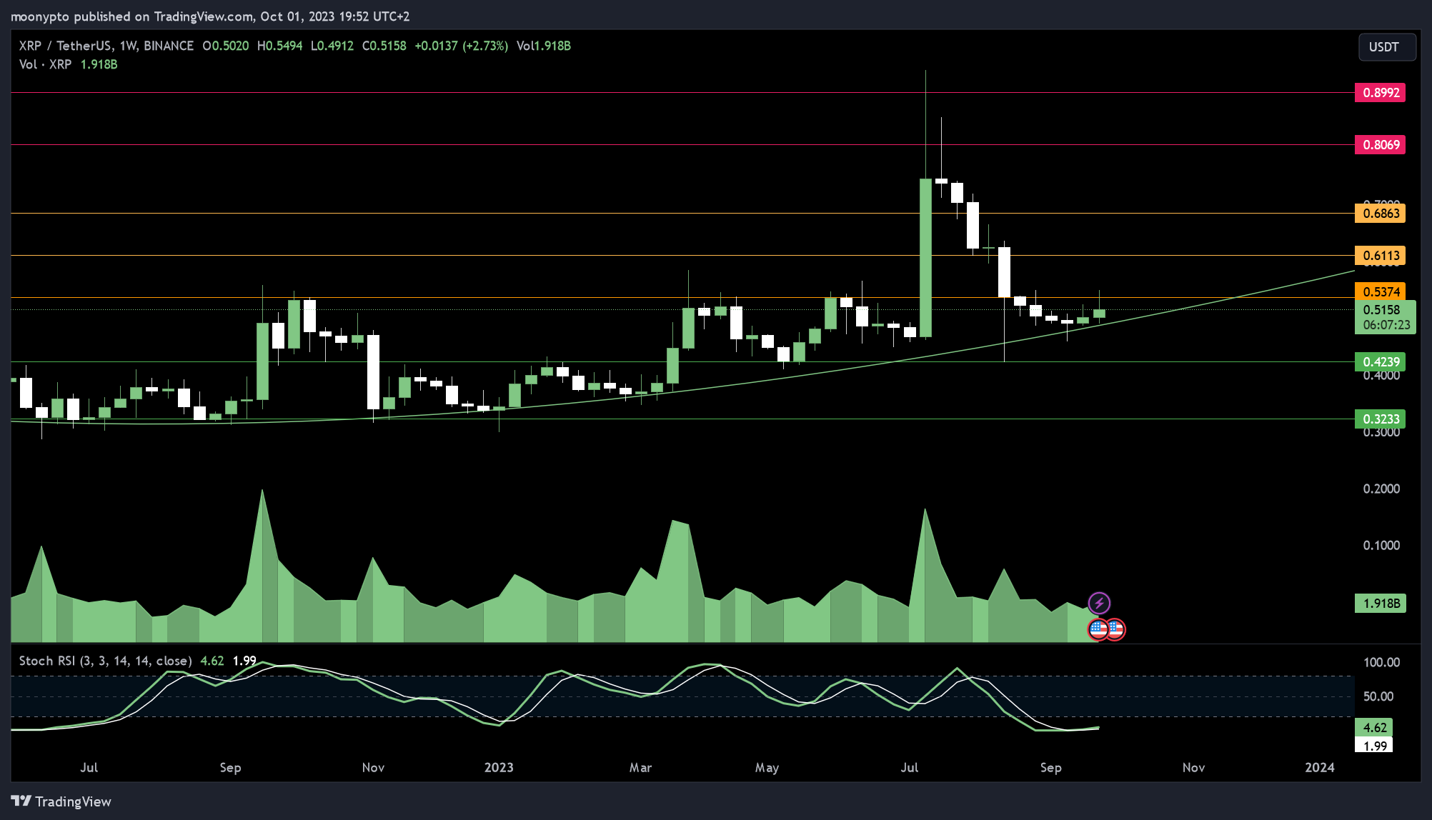 BINANCE:XRPUSDT Chart Image by moonypto