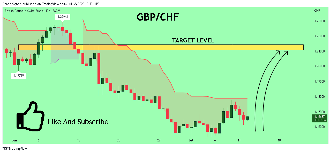 FX:GBPCHF Chart Image by AnabelSignals