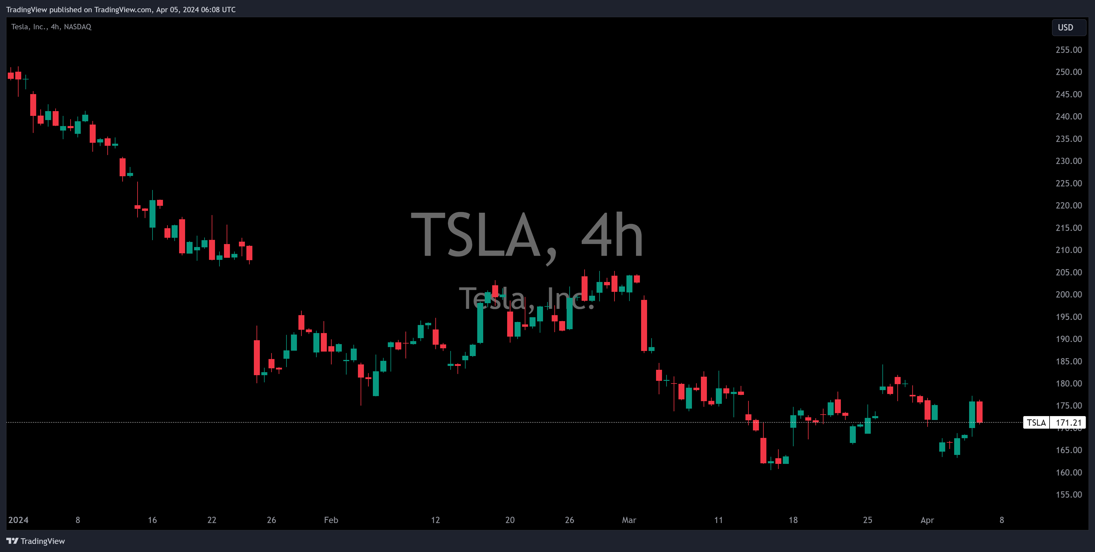NASDAQ:TSLA Chart Image by TradingView