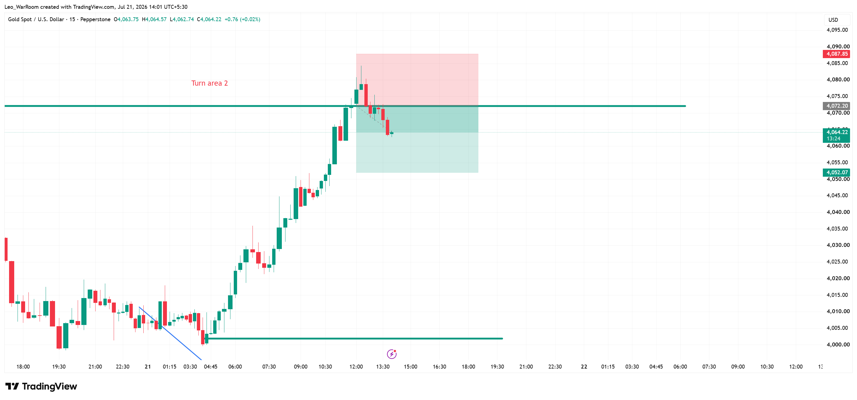 PEPPERSTONE:XAUUSD Chart Image by Leo_WarRoom