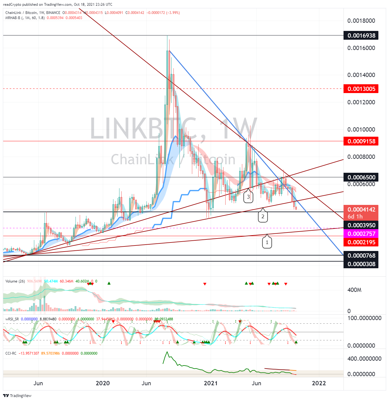 BINANCE:LINKBTCチャート画像 - readCryptoの投稿