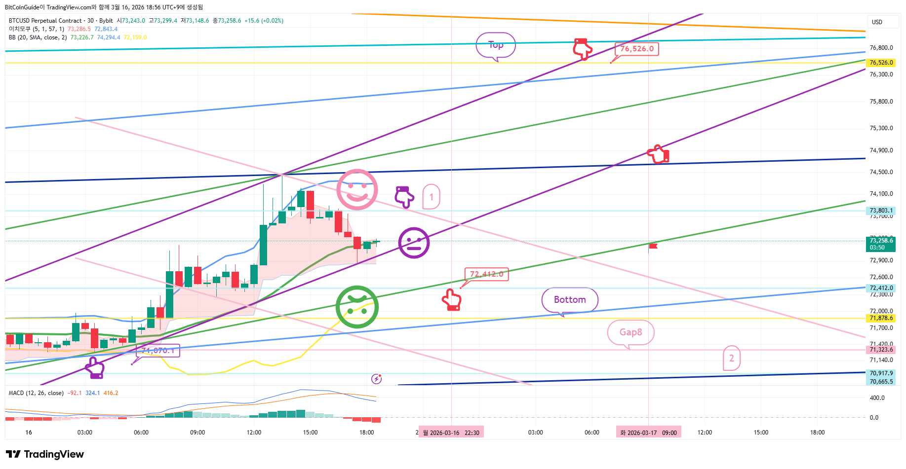 BYBIT:BTCUSD.P Chart Image by BitCoinGuide