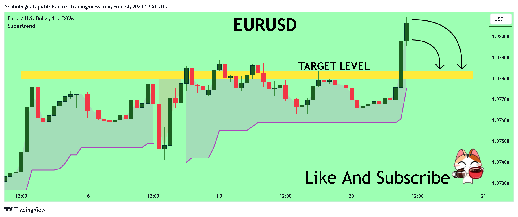FX:EURUSD Chart Image by AnabelSignals
