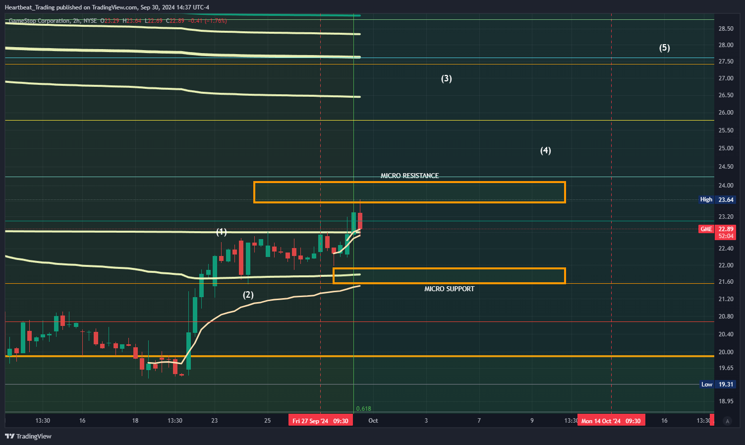 BATS:GME Chart Image by Heartbeat_Trading