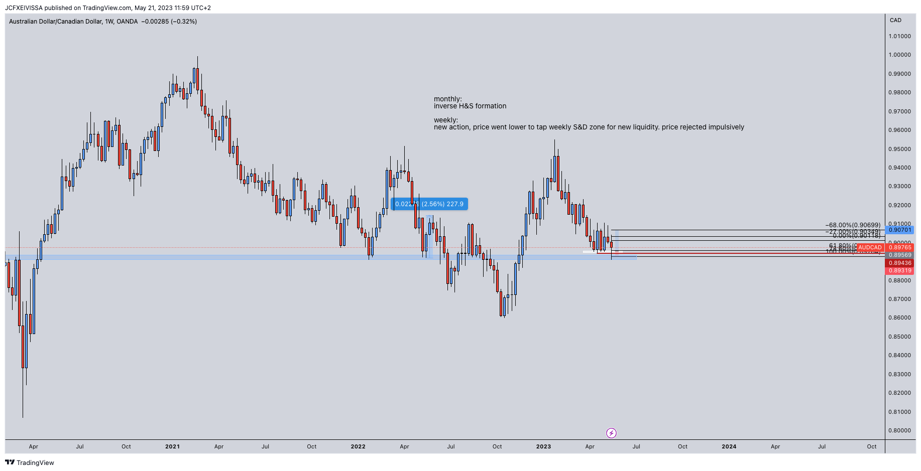 OANDA:AUDCAD Chart Image by JeanChristopheFX