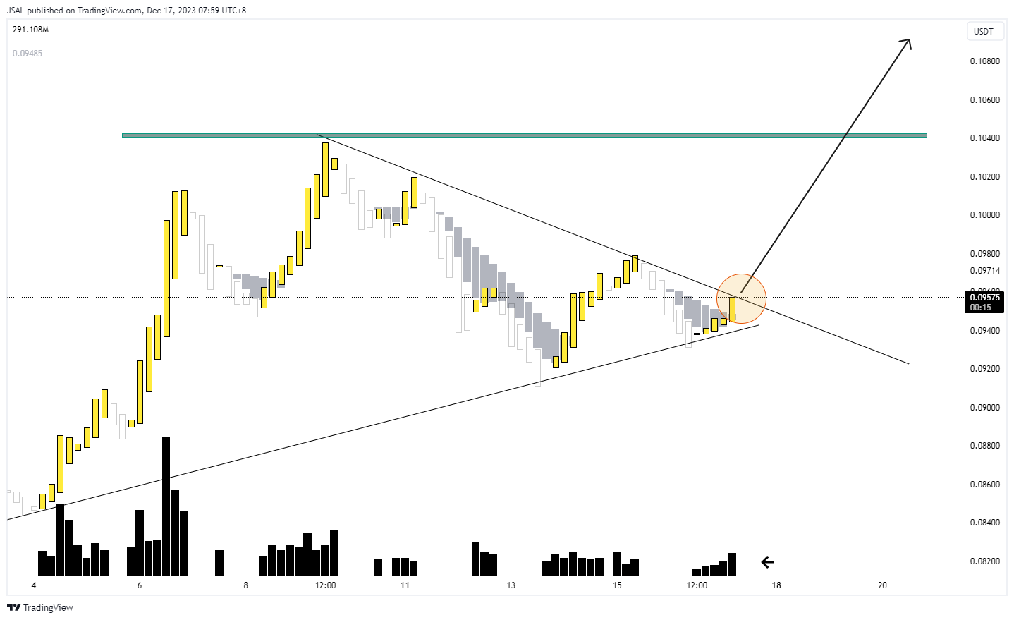 BINANCE:DOGEUSDT 圖表圖片 由 JSAL 提供