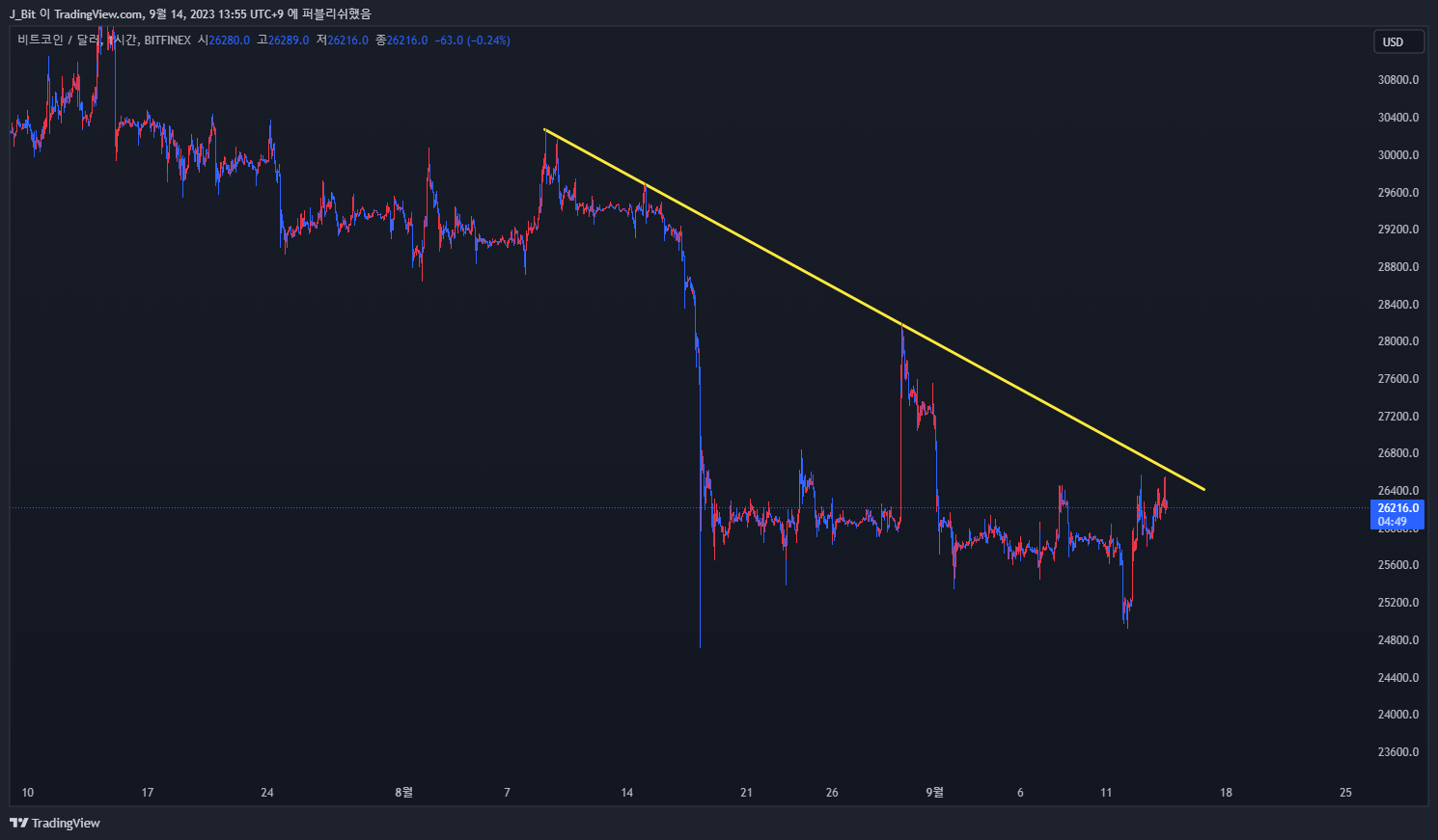 BITFINEX:BTCUSD Chart Image by ND_Tr4ding