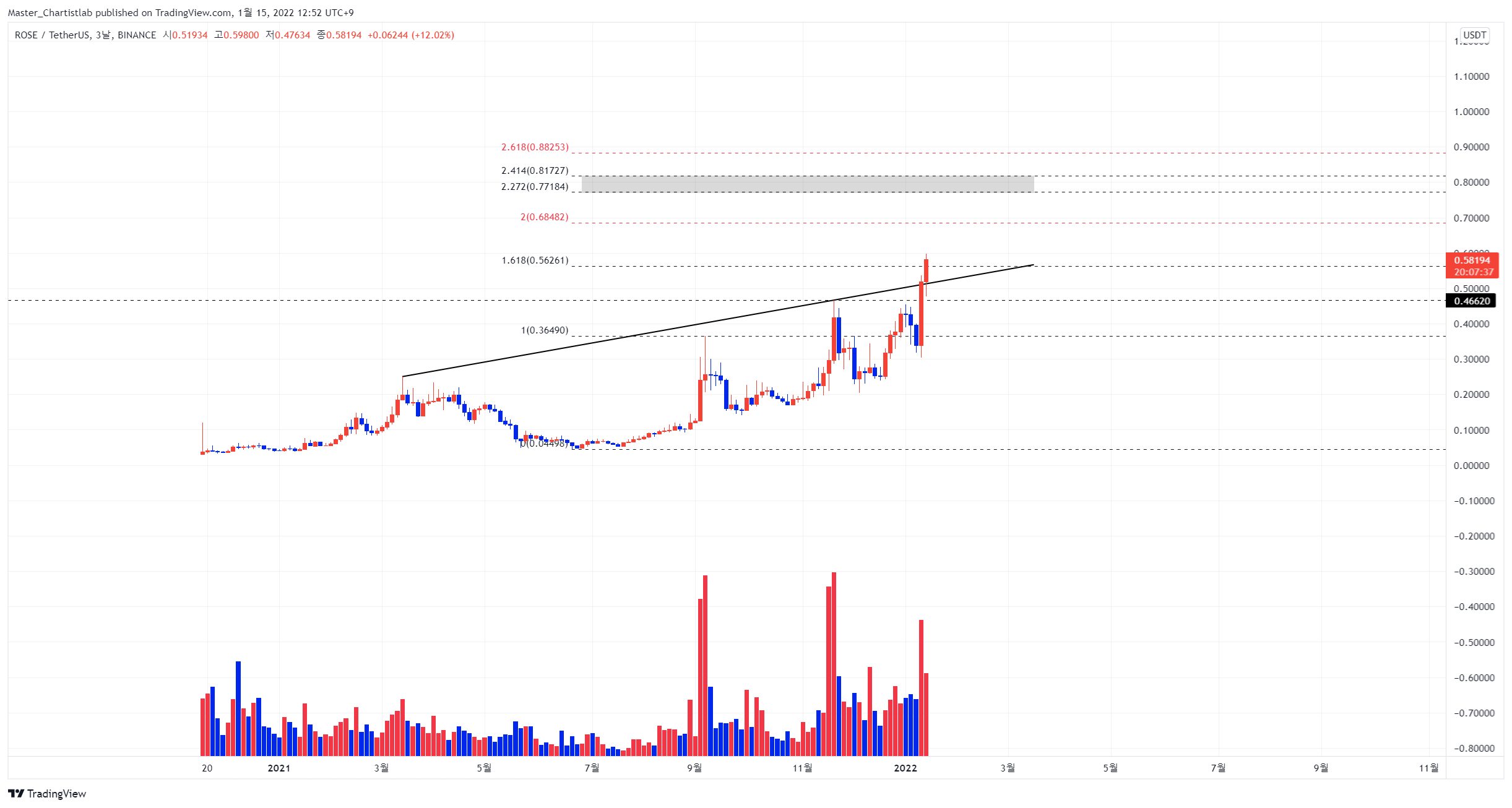 BINANCE:ROSEUSDT Chart Image by Master_Chartistlab