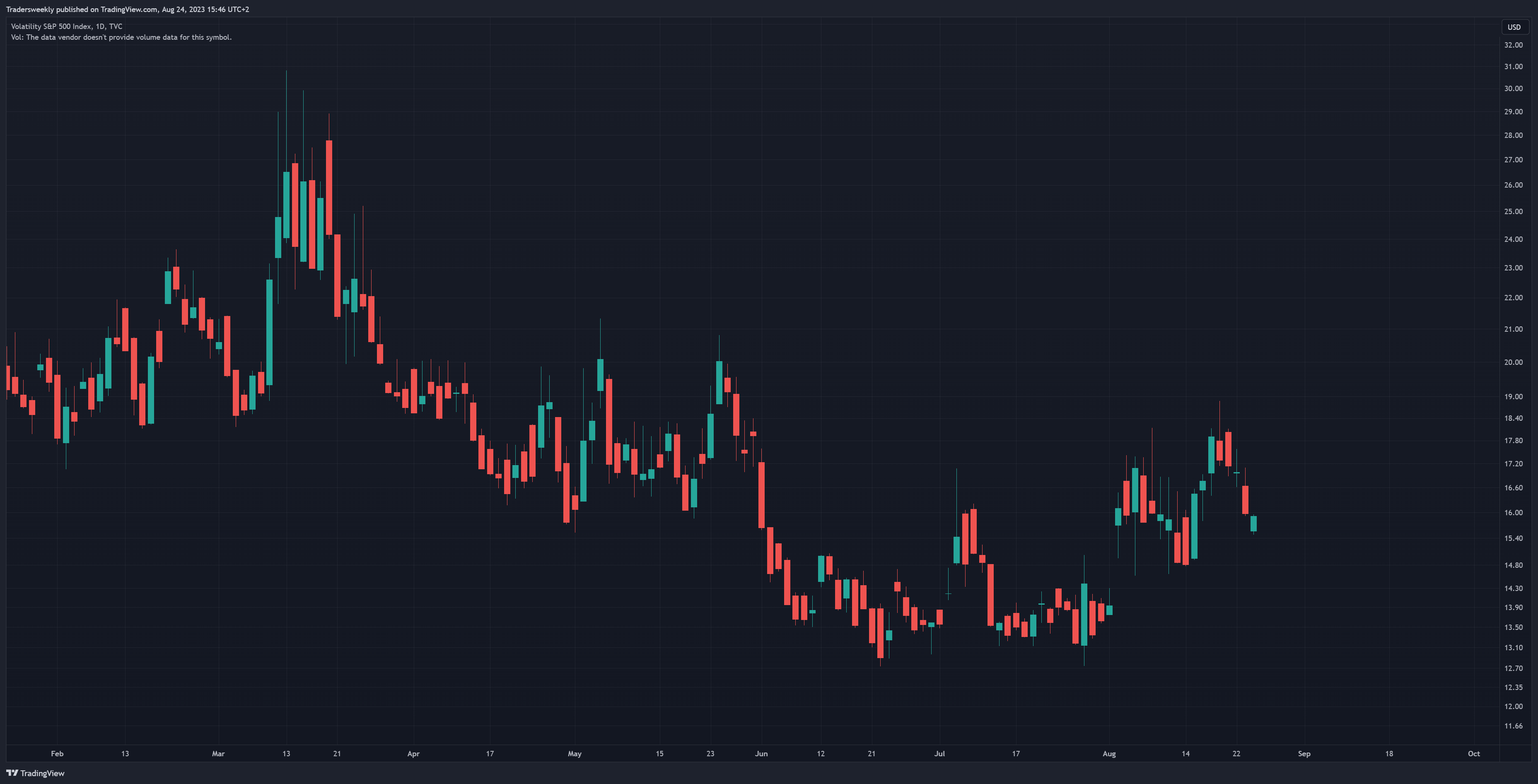 TVC:VIX Imagem do gráfico por Tradersweekly