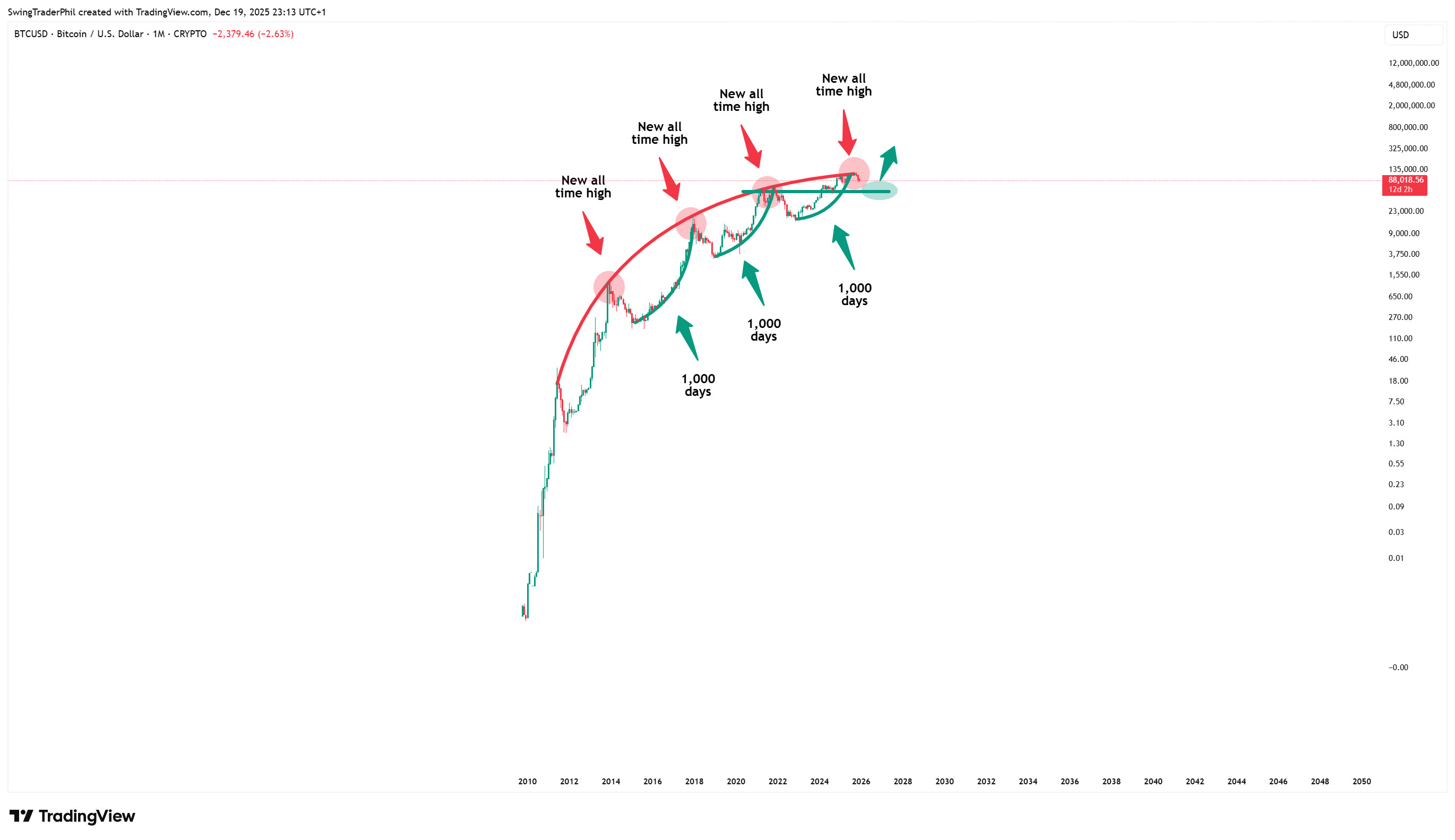 CRYPTO:BTCUSD 图表图片 由 TheTraderPhil 提供